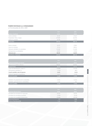 Puerto Ventanas S.A. Consolidado
al 31 de diciembre de 2010 y 2009
Balance Clasificado
2010 2009
MUS$ MUS$
Activos corrientes 33.167 27.635
Propiedades, Planta y Equipo 227.987 225.785
Activos no corrientes 26.769 27.312
Total activos 287.923 280.732
Pasivos corrientes 32.527 32.981
Pasivos no corrientes 75.115 80.932
Patrimonio atribuible a la controladora 119.382 112.364
Participaciones no controladoras 60.899 54.455
Patrimonio total 180.281 166.819
Total Pasivos y Patrimonio 287.923 280.732
Estado de Resultados por Función
2010 2009
MUS$ MUS$
Ingresos de actividades ordinarias 107.672 103.932
Ganancia bruta 28.535 27.771
Gastos de administración y ventas (1) (10.088) (10.704)
Otras ganancias (pérdidas) (2) (1.628) (843)
Ganancia (pérdida), antes de impuestos 16.819 16.224
Gasto por impuestos a las ganancias (2.611) (3.226)
Ganancia (pérdida) 14.208 12.998
Atribuible a los propietarios de la controladora 12.043 12.545
Atribuible a participaciones no controladoras 2.165 453
Ganancia (pérdida) 14.208 12.998
Estado de Flujo de Efectivo
2010 2009
MUS$ MUS$
Procedente de actividades de la operación 25.516 26.785
Procedente de actividades de inversión (2.404) (4.218)
Procedente de actividades de financiación (22.896) (20.359)
Flujo neto del ejercicio 216 2.208
Efectivo al final del periodo 7.332 5.857
199SigdoKoppersS.A.
 