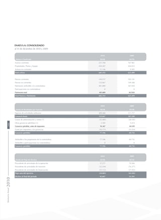 Enaex S.A. Consolidado
al 31 de diciembre de 2010 y 2009
Balance Clasificado
2010 2009
MUS$ MUS$
Activos corrientes 221.760 167.961
Propiedades, Planta y Equipo 450.287 444.033
Activos no corrientes 11.146 9.505
Total activos 683.193 621.499
Pasivos corrientes 149.237 105.141
Pasivos no corrientes 132.067 149.308
Patrimonio atribuible a la controladora 401.889 367.050
Participaciones no controladoras 0 0
Patrimonio total 401.889 367.050
Total Pasivos y Patrimonio 683.193 621.499
Estado de Resultados por Función
2010 2009
MUS$ MUS$
Ingresos de actividades ordinarias 409.468 311.717
Ganancia bruta 123.667 107.240
Gastos de administración y ventas (1) (32.485) (28.545)
Otras ganancias (pérdidas) (2) 2.185 5.414
Ganancia (pérdida), antes de impuestos 93.367 84.109
Gasto por impuestos a las ganancias (16.171) (14.354)
Ganancia (pérdida) 77.196 69.755
Atribuible a los propietarios de la controladora 77.196 69.755
Atribuible a participaciones no controladoras 0 0
Ganancia (pérdida) 77.196 69.755
Estado de Flujo de Efectivo
2010 2009
MUS$ MUS$
Procedente de actividades de la operación 37.271 70.584
Procedente de actividades de inversión (32.244) (76.377)
Procedente de actividades de financiación (15.112) (37.452)
Flujo neto del ejercicio (10.085) (43.245)
Efectivo al final del periodo 45.847 55.591
MemoriaAnual2010200
 