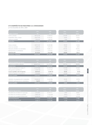 Balance Clasificado
2010 2009 2010 2009
M$ M$ MUS$ MUS$
Activos corrientes 98.555.346 79.508.933 210.584 156.791
Propiedades, Planta y Equipo 26.627.209 25.247.021 56.895 49.787
Activos no corrientes 3.493.543 2.469.995 7.465 4.871
Total activos 128.676.098 107.225.949 274.943 211.449
Pasivos corrientes 46.351.444 26.585.086 99.039 52.426
Pasivos no corrientes 5.609.129 4.519.374 11.985 8.912
Patrimonio atribuible a la controladora 74.503.455 74.002.117 159.192 145.932
Participaciones no controladoras 2.212.070 2.119.372 4.727 4.179
Patrimonio total 76.715.525 76.121.489 163.919 150.111
Total Pasivos y Patrimonio 128.676.098 107.225.949 274.943 211.449
Estado de Resultados por Función
2010 2009 2010 2009
M$ M$ MUS$ MUS$
Ingresos de actividades ordinarias 202.931.355 161.218.167 397.733 288.090
Ganancia bruta 53.496.174 49.429.967 104.849 88.329
Gastos de administración y ventas (1) (21.397.408) (24.399.976) (41.938) (43.602)
Otras ganancias (pérdidas) (2) (1.183.750) (2.331.461) (2.320) (4.166)
Ganancia (pérdida), antes de impuestos 30.915.016 22.698.530 60.592 40.561
Gasto por impuestos a las ganancias (7.504.003) (5.598.066) (14.707) (10.004)
Ganancia (pérdida) 23.411.013 17.100.464 45.884 30.558
Atribuible a los propietarios de la controladora 22.646.226 16.640.598 44.385 29.736
Atribuible a participaciones no controladoras 764.787 459.866 1.499 822
Ganancia (pérdida) 23.411.013 17.100.464 45.884 30.558
Estado de Flujo de Efectivo
2010 2009 2010 2009
M$ M$ MUS$ MUS$
Procedente de actividades de la operación 2.522.955 45.228.721 4.945 80.822
Procedente de actividades de inversión (5.006.350) (2.528.528) (9.812) (4.518)
Procedente de actividades de financiación (6.656.678) (30.452.740) (13.047) (54.418)
Flujo neto del ejercicio (9.140.073) 12.247.453 (17.914) 21.886
Efectivo al final del periodo 3.148.723 13.475.983 6.728 26.575
CTI Compañía Tecno Industrial S.A. Consolidado
al 31 de diciembre de 2010 y 2009
201SigdoKoppersS.A.
 