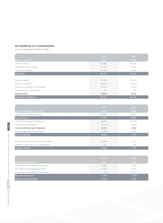 SK Comercial S.A. Consolidado
al 31 de diciembre de 2010 y 2009
Balance Clasificado
2010 2009
MUS$ MUS$
Activos corrientes 172.865 148.500
Propiedades, Planta y Equipo 123.166 97.619
Activos no corrientes 11.104 11.442
Total activos 307.135 257.561
Pasivos corrientes 177.244 133.073
Pasivos no corrientes 48.972 59.730
Patrimonio atribuible a la controladora 80.179 64.054
Participaciones no controladoras 740 704
Patrimonio total 80.919 64.758
Total Pasivos y Patrimonio 307.135 257.561
Estado de Resultados por Función
2010 2009
MUS$ MUS$
Ingresos de actividades ordinarias 324.514 225.038
Ganancia bruta 57.935 38.392
Gastos de administración y ventas (1) (28.355) (24.200)
Otras ganancias (pérdidas) (2) (5.137) (5.550)
Ganancia (pérdida), antes de impuestos 24.443 8.642
Gasto por impuestos a las ganancias (4.195) (1.495)
Ganancia (pérdida) 20.248 7.147
Atribuible a los propietarios de la controladora 19.997 7.011
Atribuible a participaciones no controladoras 251 136
Ganancia (pérdida) 20.248 7.147
Estado de Flujo de Efectivo
2010 2009
MUS$ MUS$
Procedente de actividades de la operación 45.609 33.904
Procedente de actividades de inversión (51.263) (27.087)
Procedente de actividades de financiación 270 (8.370)
Flujo neto del ejercicio (5.384) (1.553)
Efectivo al final del periodo 9.544 13.563
MemoriaAnual2010204
 