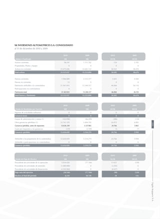 SK Inversiones Automotrices S.A. Consolidado
al 31 de diciembre de 2010 y 2009
Balance Clasificado
2010 2009 2010 2009
M$ M$ MUS$ MUS$
Activos corrientes 58.241 1.111.762 124 2.192
Propiedades, Planta y Equipo 0 0 0 0
Activos no corrientes 23.475.696 14.441.132 50.161 28.478
Total activos 23.533.937 15.552.894 50.285 30.670
Pasivos corrientes 1.966.089 2.312.577 4.201 4.560
Pasivos no corrientes 13 0 0 0
Patrimonio atribuible a la controladora 21.567.835 13.240.317 46.084 26.110
Participaciones no controladoras 0 0 0 0
Patrimonio total 21.567.835 13.240.317 46.084 26.110
Total Pasivos y Patrimonio 23.533.937 15.552.894 50.285 30.670
Estado de Resultados por Función
2010 2009 2010 2009
M$ M$ MUS$ MUS$
Ingresos de actividades ordinarias 0 0 0 0
Ganancia bruta 0 0 0 0
Gastos de administración y ventas (1) (104.990) (66.209) (206) (118)
Otras ganancias (pérdidas) (2) 12.741.329 3.404.192 24.972 6.083
Ganancia (pérdida), antes de impuestos 12.636.339 3.337.983 24.766 5.965
Gasto por impuestos a las ganancias (319) (3.709) (1) (7)
Ganancia (pérdida) 12.636.020 3.334.274 24.766 5.958
Atribuible a los propietarios de la controladora 12.636.020 3.334.274 24.766 5.958
Atribuible a participaciones no controladoras 0 0 0 0
Ganancia (pérdida) 12.636.020 3.334.274 24.766 5.958
Estado de Flujo de Efectivo
2010 2009 2010 2009
M$ M$ MUS$ MUS$
Procedente de actividades de la operación 5.934.420 (77.704) 11.631 (139)
Procedente de actividades de inversión (1.680.000) 0 (3.293) 0
Procedente de actividades de financiación (4.304.960) 0 (8.437) 0
Flujo neto del ejercicio (50.540) (77.704) (99) (139)
Efectivo al final del periodo 8.218 58.720 18 116
205SigdoKoppersS.A.
 