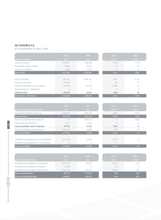 SK Converge S.A.
al 31 de diciembre de 2010 y 2009
Balance Clasificado
2010 2009 2010 2009
M$ M$ MUS$ MUS$
Activos corrientes 1.536.811 1.399.084 3.284 2.759
Propiedades, Planta y Equipo 14.846 18.226 32 36
Activos no corrientes 2.628 2.977 6 6
Total activos 1.554.285 1.420.287 3.321 2.801
Pasivos corrientes 833.745 1.402.105 1.781 2.765
Pasivos no corrientes 25.095 0 54 0
Patrimonio atribuible a la controladora 695.445 18.182 1.486 36
Participaciones no controladoras 0 0 0 0
Patrimonio total 695.445 18.182 1.486 36
Total Pasivos y Patrimonio 1.554.285 1.420.287 3.321 2.801
Estado de Resultados por Función
2010 2009 2010 2009
M$ M$ MUS$ MUS$
Ingresos de actividades ordinarias 2.164.574 2.803.369 4.242 5.010
Ganancia bruta 814.165 581.318 1.596 1.039
Gastos de administración y ventas (1) 0 (560.217) 0 (1.001)
Otras ganancias (pérdidas) (2) 3.271 (1.610) 6 (3)
Ganancia (pérdida), antes de impuestos 817.436 19.491 1.602 35
Gasto por impuestos a las ganancias (140.173) (6.886) (275) (12)
Ganancia (pérdida) 677.263 12.605 1.327 23
Atribuible a los propietarios de la controladora 677.263 12.605 1.327 23
Atribuible a participaciones no controladoras 0 0 0 0
Ganancia (pérdida) 677.263 12.605 1.327 23
Estado de Flujo de Efectivo
2010 2009 2010 2009
M$ M$ MUS$ MUS$
Procedente de actividades de la operación 1.302.379 78.474 2.553 140
Procedente de actividades de inversión (4.410) 0 (9) 0
Procedente de actividades de financiación (1.346.722) 239.338 (2.639) 428
Flujo neto del ejercicio (48.753) 317.812 (96) 568
Efectivo al final del periodo 280.834 329.587 600 650
MemoriaAnual2010206
 