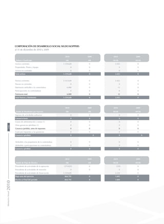 Corporación de Desarrollo Social Sigdo Koppers
al 31 de diciembre de 2010 y 2009
Balance Clasificado
2010 2009 2010 2009
M$ M$ MUS$ MUS$
Activos corrientes 1.139.620 0 2.435 0
Propiedades, Planta y Equipo 0 0 0 0
Activos no corrientes 0 0 0 0
Total activos 1.139.620 0 2.435 0
Pasivos corrientes 1.133.620 0 2.422 0
Pasivos no corrientes 0 0 0 0
Patrimonio atribuible a la controladora 6.000 0 13 0
Participaciones no controladoras 0 0 0 0
Patrimonio total 6.000 0 13 0
Total Pasivos y Patrimonio 1.139.620 0 2.435 0
Estado de Resultados por Función
2010 2009 2010 2009
M$ M$ MUS$ MUS$
Ingresos de actividades ordinarias 0 0 0 0
Ganancia bruta 0 0 0 0
Gastos de administración y ventas (1) 0 0 0 0
Otras ganancias (pérdidas) (2) 0 0 0 0
Ganancia (pérdida), antes de impuestos 0 0 0 0
Gasto por impuestos a las ganancias 0 0 0 0
Ganancia (pérdida) 0 0 0 0
Atribuible a los propietarios de la controladora 0 0 0 0
Atribuible a participaciones no controladoras 0 0 0 0
Ganancia (pérdida) 0 0 0 0
Estado de Flujo de Efectivo
2010 2009 2010 2009
M$ M$ MUS$ MUS$
Procedente de actividades de la operación (274.825) 0 (539) 0
Procedente de actividades de inversión 0 0 0 0
Procedente de actividades de financiación 1.139.620 2.234 0
Flujo neto del ejercicio 864.795 0 1.695 0
Efectivo al final del periodo 864.795 0 1.848 0
MemoriaAnual2010208
 
