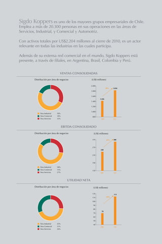 Diseño y Produción / Leaders S.A.
Impresión / Fyrma Gráfica
Ingeniería y Construcción Sigdo Koppers S.A. 60,43%
Puerto Ventanas S.A. 50,01%
Fepasa S.A. 51,8%
Enaex S.A. 60,06%*
Compañía Tecno Industrial S.A. 50,10%
Sigdopack S.A. 97,69%
Compañía de Hidrógeno del Bío Bío S.A. 90,00%
SK Comercial S.A. 82,79%
SKBergé S.A. 40,00%
Sigdo Koppers es uno de los mayores grupos empresariales de Chile.
Emplea a más de 20.300 personas en sus operaciones en las áreas de
Servicios, Industrial, y Comercial y Automotriz.
Con activos totales por US$2.204 millones al cierre de 2010, es un actor
relevante en todas las industrias en las cuales participa.
Además de su extensa red comercial en el mundo, Sigdo Koppers está
presente, a través de filiales, en Argentina, Brasil, Colombia y Perú.
Área Comercial y Automotriz
Área Servicios Porcentaje de Participación
Área Industrial
Sigdo Koppers S.A.
Málaga 120, piso 8
Las Condes / Santiago, Chile.
Postal Code: 7550133
(56-2) 8371100 / Fax: 2247460
www.sigdokoppers.cl
Ingeniería y Construcción
Sigdo Koppers S.A.
Málaga 120
Las Condes / Santiago, Chile.
Postal Code: 7550133
(56-2) 8374111 / Fax: 2464180
www.skchile.cl
Puerto Ventanas S.A.
Málaga 120, piso 5
Las Condes / Santiago, Chile.
Postal Code: 7550133
(56-2) 8372900 / Fax: 2284213
www.puertoventanas.cl
Enaex S.A.
Renato Sánchez 3859
Las Condes / Santiago, Chile.
Postal Code: 7550282
(56-2) 8377600 / Fax: 2066752
www.enaex.cl
CTI Compañía Tecno Industrial S.A.
Of. Generales: Alberto Llona 777 Maipú /
Santiago, Chile.
Postal Code: 9252666
(56-2) 8376000 / Fax: 5306165
www.cti.cl
Sigdopack S.A.
Guacolda 2151
Quilicura / Santiago, Chile.
Postal Code: 8710067
(56-2) 8372200 / Fax: 6242123
www.sigdopack.cl
SK Comercial S.A.
Panamericana Norte Km 15 ½
Lampa / Santiago, Chile.
Postal Code: 6761569
(56-2) 8373000 / Fax: 5913509
www.skcmaquinarias.cl
SKBergé S.A.
Av. Américo Vespucio 1601
Quilicura / Santiago, Chile.
Postal Code: 8700560
(56-2) 8371200 / Fax: 6207685
www.skberge.cl
800
1.000
1.200
1.400
1.600
1.800
2.000
09 10
(US$ millones)
1.426
1.83429%
40
50
60
70
80
90
100
110
120
09 10
(US$ millones)
70
113
62%
150
190
230
270
310
09 10
(US$ millones)
248
30021%
Distribución por área de negocios
Área Industrial 50%
Área Comercial 18%
Área Servicios 32%
Distribución por área de negocios
Área Industrial 58%
Área Comercial 15%
Área Servicios 27%
Distribución por área de negocios
Área Industrial 43%
Área Comercial 31%
Área Servicios 26%
Ventas Consolidadas
EBITDA COnsolidado
Utilidad Neta
*Sigdo Koppers incrementó a 60,06% su participación en Enaex en febrero de 2011. Al 31 de diciembre de 2010 su participación era de 53,73%.
 