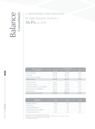 Balance Clasificado
Consolidado
Cifras en MUS$
Dic-09 Dic-10 Var.
Activos corrientes 811.598 937.905 15,6%
Activo Fijo 994.539 1.035.013 4,1%
Otros Activos no corrientes 171.529 231.314 34,9%
Total de Activos 1.977.666 2.204.232 11,5%
Pasivos corrientes 527.823 652.816 23,7%
Pasivos no corrientes 489.965 490.474 0,1%
Patrimonio atribuible a la controladora 544.542 614.673 12,9%
Participaciones no controladoras 415.336 446.269 7,4%
Patrimonio total 959.878 1.060.942 10,5%
Total de Patrimonio y Pasivos 1.977.666 2.204.232 11,5%
Balance
Consolidado
Indicadores
Financieros
Unidad Dic-09 Dic-10
Liquidez Corriente (1)
veces 1,54 1,44
Razón Ácida (2)
veces 1,15 1,04
Razón Endeudamiento (3)
veces 1,06 1,08
Deuda Financiera Neta / EBITDA veces 1,37 1,59
Leverage Financiero neto (4)
veces 0,35 0,45
(1) Liquidez corriente = Activos corrientes / pasivos corrientes
(2) Razón ácida = (Caja y equivalentes al efectivo + cuentas por cobrar y deudores por venta) / (pasivos corrientes) 	
(3) Razón de endeudamiento = Total pasivos / patrimonio total
(4) Covenant Bonos Corporativos
La Rentabilidad sobre Patrimonio
de Sigdo Koppers alcanzó a
18,4% en 2010
MemoriaAnual201032
 