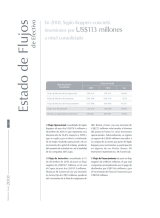 En 2010, Sigdo Koppers concretó
inversiones por US$113 millones
a nivel consolidado
Flujo de Efectivo
Consolidado
Cifras en MUS$
2009 2010 Var.
Flujo de Efectivo de la Operación 238.314 174.513 -26,8%
Flujo de Efectivo de Inversión (145.339) (158.716) 9,2%
Flujo de Efectivo de Financiamiento (117.348) (64.445) -45,1%
Flujo neto del periodo (24.373) (48.648) 99,6%
Efectivo y equivalentes al efectivo 220.902 181.928 -17,6%
SKC Rental y Enaex con una inversión de
US$27,2 millones relacionadas al término
del proyecto Panna 4 y otras inversiones
operacionales. Adicionalmente, se registra
un egreso de US$45 millones asociados a
la compra de acciones por parte de Sigdo
Koppers para incrementar su participación
en algunas de sus filiales (Enaex, SK
Inversiones Automotrices y SK Comercial).
El Flujo de Financiamiento alcanzó un flujo
negativo de US$64,4 millones, el que está
compuesto principalmente por el pago de
dividendos por US$119,6 millones y por
el incremento de Pasivos Financieros por
US$59,8 millones.
El Flujo Operacional consolidado de Sigdo
Koppers alcanza los US$174,5 millones a
diciembre de 2010, lo que representa una
disminución de 26,8% respecto a 2009 y
que se explica por el efecto combinado
de un mejor resultado operacional y de un
incremento de capital de trabajo, producto
del aumento de actividad en casi la totalidad
de las compañías del Grupo.
El Flujo de Inversión consolidado al 31
de diciembre de 2010 alcanzó un flujo
negativo de US$158,7 millones, en el cual
el Capex alcanza los US$113,5 millones.
Destacan SK Comercial con una inversión
en Activo Fijo de US$53 millones, producto
del crecimiento de la flota de maquinaria de
EstadodeFlujos
deEfectivo
MemoriaAnual201034
 