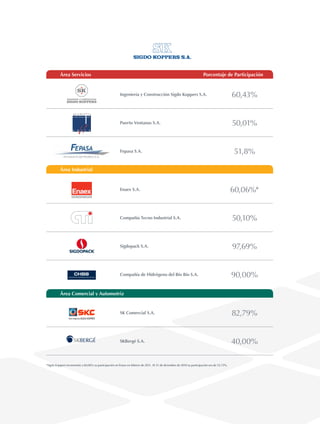 Diseño y Produción / Leaders S.A.
Impresión / Fyrma Gráfica
Ingeniería y Construcción Sigdo Koppers S.A. 60,43%
Puerto Ventanas S.A. 50,01%
Fepasa S.A. 51,8%
Enaex S.A. 60,06%*
Compañía Tecno Industrial S.A. 50,10%
Sigdopack S.A. 97,69%
Compañía de Hidrógeno del Bío Bío S.A. 90,00%
SK Comercial S.A. 82,79%
SKBergé S.A. 40,00%
Sigdo Koppers es uno de los mayores grupos empresariales de Chile.
Emplea a más de 20.300 personas en sus operaciones en las áreas de
Servicios, Industrial, y Comercial y Automotriz.
Con activos totales por US$2.204 millones al cierre de 2010, es un actor
relevante en todas las industrias en las cuales participa.
Además de su extensa red comercial en el mundo, Sigdo Koppers está
presente, a través de filiales, en Argentina, Brasil, Colombia y Perú.
Área Comercial y Automotriz
Área Servicios Porcentaje de Participación
Área Industrial
Sigdo Koppers S.A.
Málaga 120, piso 8
Las Condes / Santiago, Chile.
Postal Code: 7550133
(56-2) 8371100 / Fax: 2247460
www.sigdokoppers.cl
Ingeniería y Construcción
Sigdo Koppers S.A.
Málaga 120
Las Condes / Santiago, Chile.
Postal Code: 7550133
(56-2) 8374111 / Fax: 2464180
www.skchile.cl
Puerto Ventanas S.A.
Málaga 120, piso 5
Las Condes / Santiago, Chile.
Postal Code: 7550133
(56-2) 8372900 / Fax: 2284213
www.puertoventanas.cl
Enaex S.A.
Renato Sánchez 3859
Las Condes / Santiago, Chile.
Postal Code: 7550282
(56-2) 8377600 / Fax: 2066752
www.enaex.cl
CTI Compañía Tecno Industrial S.A.
Of. Generales: Alberto Llona 777 Maipú /
Santiago, Chile.
Postal Code: 9252666
(56-2) 8376000 / Fax: 5306165
www.cti.cl
Sigdopack S.A.
Guacolda 2151
Quilicura / Santiago, Chile.
Postal Code: 8710067
(56-2) 8372200 / Fax: 6242123
www.sigdopack.cl
SK Comercial S.A.
Panamericana Norte Km 15 ½
Lampa / Santiago, Chile.
Postal Code: 6761569
(56-2) 8373000 / Fax: 5913509
www.skcmaquinarias.cl
SKBergé S.A.
Av. Américo Vespucio 1601
Quilicura / Santiago, Chile.
Postal Code: 8700560
(56-2) 8371200 / Fax: 6207685
www.skberge.cl
800
1.000
1.200
1.400
1.600
1.800
2.000
09 10
(US$ millones)
1.426
1.83429%
40
50
60
70
80
90
100
110
120
09 10
(US$ millones)
70
113
62%
150
190
230
270
310
09 10
(US$ millones)
248
30021%
Distribución por área de negocios
Área Industrial 50%
Área Comercial 18%
Área Servicios 32%
Distribución por área de negocios
Área Industrial 58%
Área Comercial 15%
Área Servicios 27%
Distribución por área de negocios
Área Industrial 43%
Área Comercial 31%
Área Servicios 26%
Ventas Consolidadas
EBITDA COnsolidado
Utilidad Neta
*Sigdo Koppers incrementó a 60,06% su participación en Enaex en febrero de 2011. Al 31 de diciembre de 2010 su participación era de 53,73%.
 