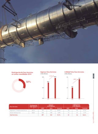 09 10
Ingresos Área Servicios
US$ millones
200
400
600
496,7
583,0
+17,4%
Participación de Área Servicios
en ventas consolidadas 2010
32%
09 10
Utilidad Neta Área Servicios
US$ millones
20
40
60
40,5
56,1
+38,4%
Área Servicios
Participación
Sigdo Koppers
%
Ingresos
(US$ millones)
Utilidad Neta
(US$ millones)
2009 2010 Variación 2009 2010 Variación
Ingeniería y Construcción SK S.A. 60,43 393 475 20,9% 28 44 57,1%
Puerto Ventanas S.A. 50,01 104 108 3,8% 13 12 -7,7%
Total Servicios 497 583 17,3% 41 56 36,6%
39SigdoKoppersS.A.
 
