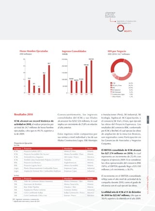 09 10080706
Horas Hombre Ejecutadas
(HH millones)
0
6
12
18
24
30
11,4
6,5
4,3
16,5
24,7
09 10080706
Ingresos Consolidados
(MM$)
0
50.000
100.000
150.000
200.000
250.000
93.025
86.835
91.422
199.162
242.524
HH por Negocio
(HH 2010: 24,7 millones)
ICSK 34,3%
SK Vial y Vives 26,2%
BSK 24,9%
SK Industrial 6,2%
SSK Montajes 5,2%
Constructora Logro 1,8%
Otras Filiales 1,3%
60,43%
Ingeniería y Construcción
Sigdo Koppers S.A.
Resultados 2010
ICSK alcanzó un record histórico de
actividad en 2010, al realizar proyectos por
un total de 24,7 millones de horas hombre
ejecutadas, cifra que es 49,3% superior a
la de 2009.
Consecuentemente, los ingresos
consolidados del ICSK y sus filiales
alcanzaron los $242.524 millones, lo cual
implica un crecimiento de 21,8% en relación
al año anterior.
Estos ingresos están compuestos por
sus ventas a nivel individual y las de sus
filiales Constructora Logro, SSK Montajes
e Instalaciones (Perú), SK Industrial, SK
Ecología, Sigdoscaf, SK Capacitación, y
el consorcio SK Vial y Vives, que ejecutó
las obras del Proyecto Esperanza. Los
resultados del consorcio BSK, conformado
por ICSK y Bechtel, el cual ejecuta las obras
de ampliación de la mina Los Bronces,
son registrados como Participación en
las Ganancias de Asociadas y Negocios
Conjuntos.
El EBITDA consolidado de ICSK alcanzó
los $27.574 millones en 2010, lo cual
representa un incremento de 25,4% con
respecto al ejercicio 2009. Si se consideran
las cifras operacionales del consorcio BSK
(50%), el EBITDA ajustado llega a $35.550
millones y el crecimiento, a 38,3%.
El incremento en el EBITDA consolidado
refleja tanto el alto nivel de actividad de la
compañía durante 2010, como el grado de
eficiencia con el cual ejecutó las obras.
La utilidad neta de ICSK al 31 de diciembre
de 2010 fue $22.467 millones, cifra que es
58,4% superior a la obtenida en el año 2009.
Empresa Proyecto Mandante Sector
ICSK Proyecto Sulfolix (EPC) Minera El Abra Minería
ICSK Proyecto Escondida Ore Access* Minera Escondida / Fluor Minería
ICSK Termoeléctrica Angamos AES Gener / Posco Eléctrico
ICSK Tendido Línea Transmisión Polpaico 2x220 kv* Transelec Eléctrico
BSK Proyecto Los Bronces AngloAmerican Minería
BSK Proyecto Laguna Seca* Minera Escondida Minería
Logro Planta Almacenamiento Combustible Pureo Empresas Copec Industrial
Logro Ampliación Terminal Alm. Combustible Mejillones Empresas Copec Industrial
Empresa Proyecto Mandante Sector
SSK Taller de Camiones Minera Antamina Minera Antamina / Aker Minería
SSK Estaciones de Bombeo Minera Yanacocha Minería
SSK Raw Water Pipeline Chinalco / Aker Minería
SSK Ampliación Planta Cemento Cemento Andino Industrial
SSK Ciclo Combinado Kallpa Kallpa Generación / Posco Eléctrico
SSK Ciclo Combinado Chilca Uno Enersur / Posco Eléctrico
EPC: Ingeniería, suministro y construcción
* Adjudicados entre enero y marzo de 2011
En Chile
Proyectos en Ejecución
En Perú
SigdoKoppersS.A.41
 
