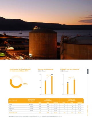 09 10
Ingresos Área Industrial
(US$ millones)
250
500
750
1.000
737
934
+26,7%
Participación del Área Industrial
en ventas consolidadas 2010
50%
09 10
Utilidad Neta Área Industrial
(US$ millones)
50
100
150
104
123
+22,7%
Área Industrial
Participación
Sigdo Koppers
%
Ingresos
(US$ millones)
Utilidad Neta
(US$ millones)
2009 2010 Variación 2009 2010 Variación
Enaex 60,06%* 312 409 31,4% 70 77 10,0%
CTI 50,10% 318 398 25,2% 33 44 33,3%
Sigdopack 97,69% 103 123 19,4% -12 -10 -16,7%
CHBB 74,59% 5 4 -20,0% 2 2 0,0%
Total Industrial 737 934 26,6% 93 113 21,5%
*Sigdo Koppers incrementó a 60,06% su participación en Enaex en febrero de 2011. Al 31 de diciembre de 2010 su participación era de 53,73%.
47SigdoKoppersS.A.
 