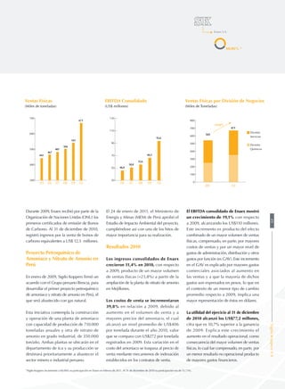 60,06% *
Enaex S.A.
09 10080706
EBITDA Consolidado
(US$ millones)
30
50
70
90
110
130
46,0
50,8
55,6
66,5
93,6
09 1008070605
Ventas Físicas
(Miles de toneladas)
300
400
500
600
700
443
467
483
504
543
671
09 10
Ventas Físicas por División de Negocios
(Miles de Toneladas)
543
+23,8%
671
División
Servicios
División
Químicos
0
100
200
300
400
500
600
700
800
Durante 2009, Enaex recibió por parte de la
Organización de Naciones Unidas (ONU) los
primeros certificados de emisión de Bonos
de Carbono. Al 31 de diciembre de 2010,
registró ingresos por la venta de bonos de
carbono equivalentes a US$ 12,5 millones.
Proyecto Petroquímico de
Amoniaco y Nitrato de Amonio en
Perú
En enero de 2009, Sigdo Koppers firmó un
acuerdo con el Grupo peruano Brescia, para
desarrollar el primer proyecto petroquímico
de amoniaco y nitrato de amonio en Perú, el
que será abastecido con gas natural.
Esta iniciativa contempla la construcción
y operación de una planta de amoniaco
con capacidad de producción de 710.000
toneladas anuales y otra de nitrato de
amonio en grado industrial, de 350.000
ton/año. Ambas plantas se ubicarán en el
departamento de Ica y su producción se
destinará prioritariamente a abastecer el
sector minero e industrial peruano.
El 24 de enero de 2011, el Ministerio de
Energía y Minas (MEM) de Perú aprobó el
Estudio de Impacto Ambiental del proyecto,
cumpliéndose así con uno de los hitos de
mayor importancia para su realización.
Resultados 2010
Los ingresos consolidados de Enaex
crecieron 31,4% en 2010, con respecto
a 2009, producto de un mayor volumen
de ventas físicas (+23,8%) a partir de la
ampliación de la planta de nitrato de amonio
en Mejillones.
Los costos de venta se incrementaron
39,8% en relación a 2009, debido al
aumento en el volumen de venta y a
mayores precios del amoniaco, el cual
alcanzó un nivel promedio de US$406
por tonelada durante el año 2010, valor
que se compara con US$272 por tonelada
registrados en 2009. Esta variación en el
costo del amoniaco se traspasa al precio de
venta mediante mecanismos de indexación
establecidos en los contratos de venta.
El EBITDA consolidado de Enaex mostró
un crecimiento de 19,1% con respecto
a 2009, alcanzando los US$110 millones.
Este incremento es producto del efecto
combinado de un mayor volumen de ventas
físicas, compensado, en parte, por mayores
costos de ventas y por un mayor nivel de
gastos de administración, distribución y otros
gastos por función (ex GAV). Este incremento
en el GAV es explicado por mayores gastos
comerciales asociados al aumento en
las ventas y a que la mayoría de dichos
gastos son expresados en pesos, lo que en
el contexto de un menor tipo de cambio
promedio respecto a 2009, implica una
mayor representación de éstos en dólares.
La utilidad del ejercicio al 31 de diciembre
de 2010 alcanzó los US$77,2 millones,
cifra que es 10,7% superior a la ganancia
de 2009. Explica este crecimiento el
aumento en el resultado operacional, como
consecuencia del mayor volumen de ventas
físicas, lo cual fue compensado, en parte, por
un menor resultado no operacional producto
de mayores gastos financieros.
*Sigdo Koppers incrementó a 60,06% su participación en Enaex en febrero de 2011. Al 31 de diciembre de 2010 su participación era de 53,73%.
SigdoKoppersS.A.49
 