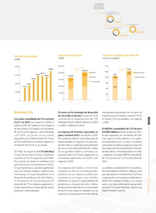 Compañía Tecno
Industrial S.A. (CTI)
50,10%
78,54%
Somela S.A.
99,99%
Frimetal S.A
09 10
Ingresos por Negocio
(MM$)
161.218
202.932
Somela
Frimetal
CTI Individual
0
50.000
100.000
150.000
200.000
250.000
+25,9%
09 10
Ventas en Unidades por Mercado
(miles de unidades)
853
1.033
Exportaciones
Ventas Locales
0
200
400
600
800
1.000
1.200
+21,1%
13%
87%
16%
84%
09 100807060504
EBITDA Consolidado
(MM$)
0
10.000
20.000
30.000
40.000
15.124
18.515
24.707
29.399
29.422
28.146
34.889
Resultados 2010
Las ventas consolidadas de CTI crecieron
25,9% en 2010 con respecto a 2009, al
totalizar $202.931 millones. En el negocio
de línea blanca, CTI registró un crecimiento
de 20,3% en los ingresos a nivel individual,
y de 9,9%, en pesos, en las ventas
reportadas por la filial Frimetal. En el área
de Electrodomésticos, Somela registró un
incremento de 36,5% en sus ventas.
En Chile, los ingresos de CTI individual
a través de sus marcas Fensa y Mademsa
crecieron un 15,3% respecto al año 2009.
Por su parte, las ventas en unidades en el
país mostraron un incremento de 16,8%,
lo cual representa un aumento significativo
para una industria madura. Explican este
crecimiento, el mayor dinamismo en la
demanda de productos de línea blanca,
el incremento en la participación de
mercado de CTI en algunos segmentos, y
la alta aceptación en el mercado de nuevos
productos comercializados.
El avance en la estrategia de desarrollo
de mercados externos se apreció en el
aumento de las exportaciones de CTI
Individual desde US$8,9 millones en 2009
a US$41,7 millones en 2010.
Los ingresos de Frimetal, expresados en
pesos, crecieron 29,9% en relación a 2009.
Este aumento refleja la mayor demanda de
bienes durables en Argentina; en particular,
de línea blanca, explicado principalmente
por una mayor disponibilidad de crédito
en los grandes retailers. Asimismo, las
exportaciones de Frimetal registraron un
incremento significativo, de 54,6%, con
respecto a 2009.
Los ingresos de Somela a nivel local
crecieron un 39% en el mismo período,
producto de las mejores condiciones
económicas en el país y por medidas
tendientes a mejorar la disponibilidad de
productos en el punto de venta. Ambos
factores se han traducido en un incremento
de 48,3% en las ventas en unidades y en un
aumento en la participación de mercado de
cinco puntos porcentuales. Por su parte, las
exportaciones de Somela crecieron 19,1%
en monto y 87% en unidades, con respecto
a 2009.
El EBITDA consolidado de CTI alcanzó
$34.889 millones durante el ejercicio 2010,
lo que representa un crecimiento de 24%
con respecto al año anterior, y se explica
principalmente por un mejor resultado
operacional en todos los negocios a partir de
la recuperación de la demanda de artículos
de línea blanca y electrodomésticos en Chile
y Argentina. El margen EBITDA consolidado
de CTI alcanzó un 17,2% a diciembre de
2010.
La utilidad consolidada de CTI ascendió a
$22.646 millones (US$44,4 millones) cifra
que representa un crecimiento de 36,1% en
comparación con la ganancia obtenida en
2009. Este resultado se debe, en su mayor
parte, a un mejor desempeño operacional,
tanto de CTI a nivel individual, como en sus
filiales Frimetal y Somela.
51SigdoKoppersS.A.
 