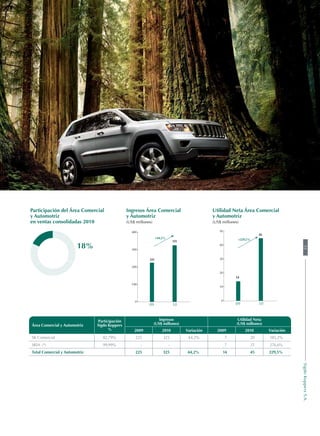 09 10
Ingresos Área Comercial
y Automotriz
(US$ millones)
0
100
200
300
400
225
325
+44,2%
Participación del Área Comercial
y Automotriz
en ventas consolidadas 2010
18%
09 10
Utilidad Neta Área Comercial
y Automotriz
(US$ millones)
0
10
20
30
40
50
14
45
+229,5%
Área Comercial y Automotriz
Participación
Sigdo Koppers
%
Ingresos
(US$ millones)
Utilidad Neta
(US$ millones)
2009 2010 Variación 2009 2010 Variación
SK Comercial 82,79% 225 325 44,2% 7 20 185,2%
SKIA (*) 99,99% - - 7 25 276,6%
Total Comercial y Automotriz 225 325 44,2% 14 45 229,5%
55SigdoKoppersS.A.
 
