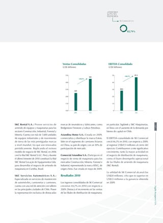 82,79%
SK Comercial S.A.
100
150
200
250
300
350
09 10
Ventas Consolidadas
(US$ Millones)
225
+44,2%
325
0
10
20
30
40
50
09 10
EBITDA Consolidado
(US$ Millones)
28,4
+66,3%
47,3
SKC Rental S.A.: Provee servicios de
arriendo de equipos y maquinarias para los
sectores Construcción, Industrial, Forestal y
Minería. Cuenta con más de 1.600 unidades
de equipos industriales y de movimiento
de tierra de las más prestigiadas marcas
a nivel mundial, los que son renovados
periódicamente. Replicando el exitoso
modelo de negocio de SKC Rental, en 2006
creó la filial SKC Rental S.A.C. Perú y durante
el último trimestre de 2010 constituyó la filial
SKC Rental Locação de Equipamentos Ltda.
para desarrollar el negocio de arriendo de
maquinaria en Curitiba, Brasil.
SKC Servicios Automotrices S.A.:
Especializada en servicios de mantención
de automóviles, camionetas y camiones,
cuenta con una red de atención con talleres
en las principales ciudades de Chile. Posee
la representación exclusiva de destacadas
marcas de neumáticos y lubricantes, como
Bridgestone Firestone y Lubrax Petrobras.
Asiandina Motor S.A.: Creada en 2009,
comercializa y distribuye la marca Foton,
líder en el segmento de camiones livianos
en China, su país de origen, con un 30% de
participación de mercado.
Comercial Asiandina S.A.: Participa en el
negocio de venta de maquinaria para los
mercados Construcción, Minería, Forestal e
Industrial, representando la marca SDLG, de
origen chino. Fue creada en mayo de 2009.
Resultados 2010
Los ingresos consolidados de SK Comercial
crecieron 44,2% en 2010 con respecto a
2009. Destaca el incremento en las ventas
de las filiales de distribución de maquinaria;
en particular, Sigdotek y SKC Maquinarias,
en línea con el aumento de la demanda por
bienes de capital en Chile.
El EBITDA consolidado de SK Comercial
creció 66,3% en 2010, con respecto a 2009,
al registrar US$47,3 millones al cierre del
ejercicio. Contribuyeron a este significativo
crecimiento, tanto la mayor actividad en
el negocio de distribución de maquinaria,
como el buen desempeño operacional
de las filiales de arriendo de maquinaria
(SKC Rental).
La utilidad de SK Comercial alcanzó los
US$20 millones, cifra que es superior en
US$13 millones a la ganancia obtenida
en 2009.
57SigdoKoppersS.A.
 
