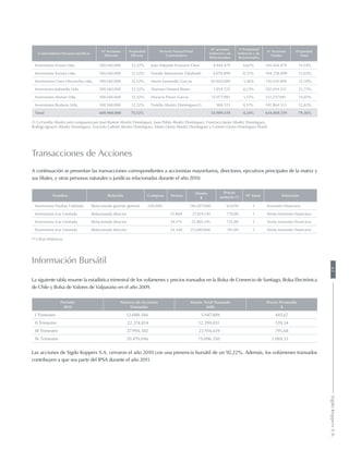 Controladores Personas Jurídicas
N° Acciones
Directas
Propiedad
Directa
Persona Natural Final
Controladora
N° acciones
Indirecto y de
Relacionados
% Propiedad
Indirecto y de
Relacionados
N° Acciones
Totales
Propiedad
Total
Inversiones Errazú Ltda. 100.160.000 12,52% Juan Eduardo Errazuriz Ossa 4.944.479 0,62% 105.104.479 13,14%
Inversiones Kaizen Ltda. 100.160.000 12,52% Naoshi Matsumoto Takahashi 4.078.899 0,51% 104.238.899 13,03%
Inversiones Cerro Dieciocho Ltda. 100.160.000 12,52% Mario Santander García 10.050.000 1,26% 110.210.000 13,78%
Inversiones Jutlandia Ltda. 100.160.000 12,52% Norman Hansen Roses 1.854.535 0,23% 102.014.535 12,75%
Inversiones Homar Ltda. 100.160.000 12,52% Horacio Pavez García 12.077.093 1,51% 112.237.093 14,03%
Inversiones Busturia Ltda. 100.160.000 12,52% Familia Aboitiz Domínguez(1) 904.513 0,11% 101.064.513 12,63%
Total 600.960.000 75,12% 33.909.519 4,24% 634.869.519 79,36%
(1) La Familia Aboitiz está compuesta por José Ramón Aboitiz Domínguez, Juan Pablo Aboitiz Domínguez, Francisco Javier Aboitiz Domínguez,
Rodrigo Ignacio Aboitiz Domínguez, Gonzalo Gabriel Aboitiz Domínguez, María Gloria Aboitiz Domínguez y Carmen Gloria Domínguez Elordi.
Transacciones de Acciones
A continuación se presentan las transacciones correspondientes a accionistas mayoritarios, directores, ejecutivos principales de la matriz y
sus filiales, y otras personas naturales o jurídicas relacionadas durante el año 2010.
Nombre Relación Compras Ventas
Monto
$
Precio
unitario (*) N° trans Intención
Inversiones Paulina Limitada Relacionada gerente general 230.000 146.027.000 634,90 1 Inversión financiera
Inversiones Icar Limitada Relacionada director 35.869 27.619.130 770,00 1 Venta inversión financiera
Inversiones Icar Limitada Relacionada director 34.179 25.805.145 755,00 1 Venta inversión financiera
Inversiones Icar Limitada Relacionada director 34.548 25.600.068 741,00 1 Venta inversión financiera
(*) Cifras Históricas
Información Bursátil
La siguiente tabla resume la estadística trimestral de los volúmenes y precios transados en la Bolsa de Comercio de Santiago, Bolsa Electrónica
de Chile y Bolsa de Valores de Valparaíso en el año 2009.
Periodo
2010
Número de Acciones
Transadas
Monto Total Transado
(M$)
Precio Promedio
$
I Trimestre 12.088.566 5.947.889 485,67
II Trimestre 22.374.814 12.399.031 539,34
III Trimestre 27.994.582 22.916.619 795,68
IV Trimestre 70.470.046 75.696.350 1.069,33
Las acciones de Sigdo Koppers S.A. cerraron el año 2010 con una presencia bursátil de un 92,22%. Además, los volúmenes transados
contribuyen a que sea parte del IPSA durante el año 2011.
63SigdoKoppersS.A.
 