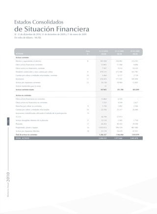 Estados Consolidados
de Situación Financiera
Al 31 de diciembre de 2010, 31 de diciembre de 2009 y 1° de enero de 2009
(En miles de dólares - MUS$)
Nota 31.12.2010 31.12.2009 01.01.2009
ACTIVOS N° MUS$ MUS$ MUS$
Activos corrientes
Efectivo y equivalentes al efectivo 8 181.928 220.902 214.593
Otros activos financieros corrientes 17.841 11.580 8.006
Otros activos no financieros, corriente 7.947 9.533 10.242
Deudores comerciales y otras cuentas por cobrar 9 476.131 373.380 351.781
Cuentas por cobrar a entidades relacionadas, corriente 10 3.464 6.117 2.738
Inventarios 11 234.425 171.102 205.694
Activos por impuestos corrientes 13 16.138 18.984 12.845
Activos mantenidos para la venta 31 - -
Activos corrientes totales 937.905 811.598 805.899
Activos no corrientes
Otros activos financieros no corrientes 13.864 6.245 -
Otros activos no financieros no corrientes 7.233 4.249 2.627
Derechos por cobrar no corrientes 9 1.194 1.892 2.546
Cuentas por cobrar a entidades relacionadas 10 23.766 25.217 26.484
Inversiones contabilizadas utilizando el método de la participación 15
55.535 36.799 27.973
Activos intangibles distintos de la plusvalía 17 12.110 2.585 1.720
Plusvalía 17 64.453 40.103 39.598
Propiedades, planta y equipo 16 1.035.013 994.539 887.080
Activos por impuestos diferidos 18 53.159 54.439 47.951
Total de activos no corrientes 1.266.327 1.166.068 1.035.979
TOTAL ACTIVOS 2.204.232 1.977.666 1.841.878
MemoriaAnual201072
 