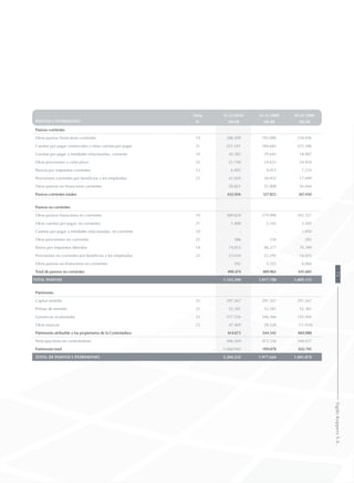 Nota 31.12.2010 31.12.2009 01.01.2009
PASIVOS Y PATRIMONIO N° MUS$ MUS$ MUS$
Pasivos corrientes
Otros pasivos financieros corrientes 19 288.309 193.090 218.936
Cuentas por pagar comerciales y otras cuentas por pagar 21 221.541 184.682 223.306
Cuentas por pagar a entidades relacionadas, corriente 10 42.383 29.643 18.907
Otras provisiones a corto plazo 22 21.740 24.633 24.924
Pasivos por impuestos corrientes 13 6.993 9.015 7.234
Provisiones corrientes por beneficios a los empleados 22 41.029 30.952 17.699
Otros pasivos no financieros corrientes 30.821 55.808 56.444
Pasivos corrientes totales 652.816 527.823 567.450
Pasivos no corrientes
Otros pasivos financieros no corrientes 19 389.629 379.996 343.557
Otras cuentas por pagar, no corrientes 21 1.400 3.342 3.505
Cuentas por pagar a entidades relacionadas, no corriente 10 - - 1.850
Otras provisiones no corrientes 22 386 236 283
Pasivo por impuestos diferidos 18 74.813 80.577 70.399
Provisiones no corrientes por beneficios a los empleados 22 23.654 22.292 16.023
Otros pasivos no financieros no corrientes 592 3.522 6.066
Total de pasivos no corrientes 490.474 489.965 441.683
Total pasivos 1.143.290 1.017.788 1.009.133
Patrimonio
Capital emitido 23 297.267 297.267 297.267
Primas de emisión 23 52.381 52.381 52.381
Ganancias acumuladas 23 217.556 166.366 145.456
Otras reservas 23 47.469 28.528 (11.016)
Patrimonio atribuible a los propietarios de la Controladora 614.673 544.542 484.088
Participaciones no controladoras 446.269 415.336 348.657
Patrimonio total 1.060.942 959.878 832.745
TOTAL DE PASIVOS Y PATRIMONIO 2.204.232 1.977.666 1.841.878
73SigdoKoppersS.A.
 