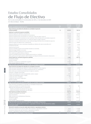 Estados consolidados de flujo de efectivo
Nota
01-01-10
31-12-10
01-01-09
31-12-09
N° MUS$ MUS$
Flujos de efectivo procedentes de (utilizados en) actividades de operación
Ganancia (pérdida) 23 207.295 146.116
Ajustes por conciliación de ganancias (pérdidas)
Ajustes por gasto por impuestos a las ganancias 41.719 32.916
Ajustes por disminuciones (incrementos) en los inventarios -64.320 48.515
Ajustes por disminuciones (incrementos) en cuentas por cobrar de origen comercial -21.070 12.057
Ajustes por disminuciones (incrementos) en otras cuentas por cobrar derivadas de las actividades de operación -19.295 13.242
Ajustes por incrementos (disminuciones) en cuentas por pagar de origen comercial -399 -52.837
Ajustes por incrementos (disminuciones) en otras cuentas por pagar derivadas de las actividades de operación 13.661 0
Ajustes por gastos de depreciación y amortización 69.833 58.881
Ajustes por deterioro de valor (reversiones de pérdidas por deterioro de valor) reconocidas en el
resultado del periodo
-1.021 -4.546
Ajustes por provisiones 11.829 8.041
Ajustes por pérdidas (ganancias) de moneda extranjera no realizadas 9.741 -376
Ajustes por pagos basados en acciones -35.388 -10.609
Ajustes por pérdidas (ganancias) de valor razonable 1.709 0
Otros ajustes por partidas distintas al efectivo -12.279 220
Ajustes por pérdidas (ganancias) por la disposición de activos no corrientes -6.611 324
Otros ajustes para los que los efectos sobre el efectivo son flujos de efectivo de inversión o financiación. 0 -3.112
Total de ajustes por conciliación de ganancias (pérdidas) -11.891 102.716
Dividendos recibidos 11.759 0
Intereses recibidos 571 0
Impuestos a las ganancias reembolsados (pagados) -32.966 0
Otras entradas (salidas) de efectivo -255 2.724
Flujos de efectivo netos procedentes de (utilizados en) actividades de operación 174.513 251.556
Flujos de efectivo procedentes de (utilizados en) actividades de inversión
Flujos de efectivo utilizados para obtener el control de subsidiarias u otros negocios -44.608 -2.550
Flujos de efectivo utilizados en la compra de participaciones no controladoras -5.933 0
Otros cobros por la venta de participaciones en negocios conjuntos 1.850 0
Préstamos a entidades relacionadas 0 -1.777
Importes procedentes de la venta de propiedades, planta y equipo 5.470 8.609
Compras de propiedades, planta y equipo -113.467 -143.228
Compras de activos intangibles -939 0
Compras de otros activos a largo plazo -11 0
Intereses recibidos 6 0
Otras entradas (salidas) de efectivo -1.084 -6.393
Flujos de efectivo netos procedentes de (utilizados en) actividades de inversión -158.716 -145.339
Flujos de efectivo procedentes de (utilizados en) actividades de financiación
Importes procedentes de la emisión de acciones 785 403
Pagos por otras participaciones en el patrimonio 0 0
Importes procedentes de préstamos de largo plazo 113.929 0
Importes procedentes de préstamos de corto plazo 320.841 223.729
Total importes procedentes de préstamos 434.770 223.729
Préstamos de entidades relacionadas 24.905 7.754
Pagos de préstamos -374.931 -371.219
Pagos de pasivos por arrendamientos financieros -12.520 0
Dividendos pagados -119.588 -92.124
Intereses pagados -20.256 0
Otras entradas (salidas) de efectivo 2.390 114.109
Flujos de efectivo netos procedentes de (utilizados en) actividades de financiación -64.445 -117.348
Incremento neto (disminución) en el efectivo y equivalentes al efectivo, antes del efecto de los cambios
en la tasa de cambio
-48.648 -11.131
Efectos de la variación en la tasa de cambio sobre el efectivo y equivalentes al efectivo
Efectos de la variación en la tasa de cambio sobre el efectivo y equivalentes al efectivo 9.674 17.440
Incremento (disminución) neto de efectivo y equivalentes al efectivo -38.974 6.309
Efectivo y equivalentes al efectivo al principio del periodo 8 220.902 214.593
Efectivo y equivalentes al efectivo al final del periodo 8 181.928 220.902
Estados Consolidados
de Flujo de Efectivo
Por los años terminados el 31 de diciembre de 2010 y 31 de diciembre de 2009
(En miles de dólares - MUS$)
MemoriaAnual201076
 