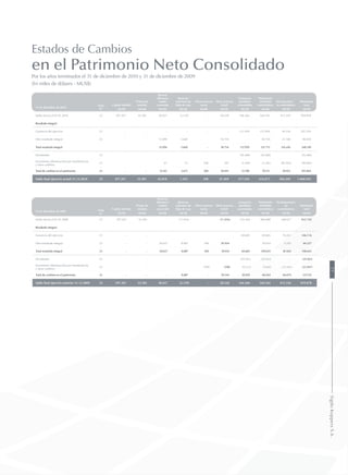 Estados de Cambios
en el Patrimonio Neto Consolidado
Por los años terminados el 31 de diciembre de 2010 y 31 de diciembre de 2009
(En miles de dólares - MUS$)
31 de diciembre de 2010
Nota
Nº
Capital emitido
Primas de
emisión
Reservas
diferencia
cambio
conversión
Reservas
cobertura de
flujo de caja
Otras reservas
varias
Otras reservas
(total)
Ganancias
(pérdidas)
acumuladas
Patrimonio
atribuible
controladora
Participaciones
no controladoras
Patrimonio
total
MUS$ MUS$ MUS$ MUS$ MUS$ MUS$ MUS$ MUS$ MUS$ MUS$
Saldo inicial al 01.01.2010 23 297.267 52.381 30.657 (2.129) - 28.528 166.366 544.542 415.336 959.878
Resultado integral:
Ganancia del ejercicio 23 - - - - - - 112.959 112.959 94.336 207.295
Otro resultado integral 23 - - 15.094 3.660 18.754 - 18.754 22.100 40.854
Total resultado integral 15.094 3.660 - 18.754 112.959 131.713 116.436 248.149
Dividendos 23 - - - - - - (56.400) (56.400) - (56.400)
Incremento (disminución) por transferencias
y otros cambios
23 - - 67 12 108 187 (5.369) (5.182) (85.503) (90.685)
Total de cambios en el patrimonio 23 - - 15.161 3.672 108 18.941 51.190 70.131 30.933 101.064
Saldo final ejercicio actual 31.12.2010 23 297.267 52.381 45.818 1.543 108 47.469 217.556 614.673 446.269 1.060.942
31 de diciembre de 2009 Nota
N°
Capital emitido
Primas de
emisión
Reservas
diferencia
cambio
conversión
Reservas
cobertura de
flujo de caja
Otras reservas
varias
Otras reservas
(total)
Ganancias
(pérdidas)
acumuladas
Patrimonio
atribuible
controladora
Participaciones
no
controladoras
Patrimonio
total
MUS$ MUS$ MUS$ MUS$ MUS$ MUS$ MUS$ MUS$ MUS$ MUS$
Saldo inicial al 01.01.2009 23 297.267 52.381 - (11.016) (11.016) 145.456 484.088 348.657 832.745
Resultado integral:
Ganancia del ejercicio 23 - - - 69.685 69.685 76.431 146.116
Otro resultado integral 23 - - 30.657 8.887 390 39.934 - 39.934 4.593 44.527
Total resultado integral 23 - - 30.657 8.887 390 39.934 69.685 109.619 81.024 190.643
Dividendos 23 - - (39.563) (39.563) - (39.563)
Incremento (disminución) por transferencias
y otros cambios
23 - - (390) (390) (9.212) (9.602) (14.345) (23.947)
Total de cambios en el patrimonio 23 - - - 8.887 - 39.544 20.910 60.454 66.679 127.133
Saldo final ejercicio anterior 31.12.2009 23 297.267 52.381 30.657 (2.129) - 28.528 166.366 544.542 415.336 959.878
77SigdoKoppersS.A.
 