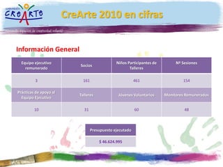 CreArte 2010 en cifras
Información General
Equipo ejecutivo
remunerado
Socios
Niños Participantes de
Talleres
Nº Sesiones
...