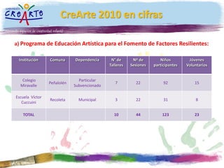 a) Programa de Educación Artística para el Fomento de Factores Resilientes:
CreArte 2010 en cifras
Institución Comuna Depe...