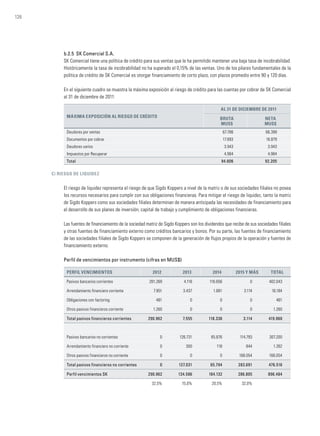 126
b.2.5 SK Comercial S.A.
SK Comercial tiene una política de crédito para sus ventas que le ha permitido mantener una baja tasa de incobrabilidad.
Históricamente la tasa de incobrabilidad no ha superado el 0,15% de las ventas. Uno de los pilares fundamentales de la
política de crédito de SK Comercial es otorgar financiamiento de corto plazo, con plazos promedio entre 90 y 120 días.
En el siguiente cuadro se muestra la máxima exposición al riesgo de crédito para las cuentas por cobrar de SK Comercial
al 31 de diciembre de 2011:
Máxima exposición al riesgo de crédito
al 31 de diciembre de 2011
Bruta
MUS$
Neta
MUS$
Deudores por ventas 67.786 66.399
Documentos por cobrar 17.893 16.879
Deudores varios 3.943 3.943
Impuestos por Recuperar 4.984 4.984
Total 94.606 92.205
C) Riesgo de liquidez
El riesgo de liquidez representa el riesgo de que Sigdo Koppers a nivel de la matriz o de sus sociedades filiales no posea
los recursos necesarios para cumplir con sus obligaciones financieras. Para mitigar el riesgo de liquidez, tanto la matriz
de Sigdo Koppers como sus sociedades filiales determinan de manera anticipada las necesidades de financiamiento para
el desarrollo de sus planes de inversión, capital de trabajo y cumplimiento de obligaciones financieras.
Las fuentes de financiamiento de la sociedad matriz de Sigdo Koppers son los dividendos que recibe de sus sociedades filiales
y otras fuentes de financiamiento externo como créditos bancarios y bonos. Por su parte, las fuentes de financiamiento
de las sociedades filiales de Sigdo Koppers se componen de la generación de flujos propios de la operación y fuentes de
financiamiento externo.
Perfil de vencimientos por instrumento (cifras en MUS$)
Perfil vencimientos 2012 2013 2014 2015 y más Total
Pasivos bancarios corrientes 281.269 4.118 116.656 0 402.043
Arrendamiento financiero corriente 7.951 3.437 1.681 3.114 16.184
Obligaciones con factoring 481 0 0 0 481
Otros pasivos financieros corriente 1.260 0 0 0 1.260
Total pasivos financieros corrientes 290.962 7.555 118.338 3.114 419.968
Pasivos bancarios no corrientes 0 126.731 65.676 114.793 307.200
Arrendamiento financiero no corriente 0 300 118 844 1.262
Otros pasivos financieros no corriente 0 0 0 168.054 168.054
Total pasivos financieros no corrientes 0 127.031 65.794 283.691 476.516
Perfil vencimientos SK 290.962 134.586 184.132 286.805 896.484
32,5% 15,0% 20,5% 32,0%
 