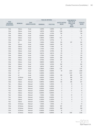 ( Estados Financieros Consolidados ) 163
País
sociedad
acreedora
Moneda
Tipo
amortización
Tasa de interés
Hasta 90 días
MUS$
Vencimiento
Más de 90
días a un
año
MUS$
Totales
MUS$Nominal Efectiva
Chile Dólares Anual 1,5294% 1,5294% 357 - 357
Chile Dólares Anual 1,0674% 1,0674% 1.186 - 1.186
Chile Dólares Anual 1,5776% 1,5776% 794 - 794
Chile Dólares Anual 0,6000% 0,6000% 41 - 41
Chile Dólares Anual 2,3900% 2,3900% 1.477 - 1.477
Chile Dólares Anual 1,9775% 1,9775% 51 - 51
Chile UF Anual 7,1400% 7,1400% 105 327 432
Chile Dólares Anual 1,0000% 1,0000% 156 - 156
Chile Dólares Anual 1,7109% 1,7109% 73 - 73
Chile Dólares Anual 1,7742% 1,7742% 50 - 50
Chile Dólares Anual 1,8178% 1,8178% 50 - 50
Chile Dólares Anual 1,8572% 1,8572% 179 - 179
Chile Dólares Anual 1,7792% 1,7792% 154 - 154
Chile Dólares Anual 1,8250% 1,8250% 306 - 306
Chile Dólares Anual 1,8735% 1,8735% 251 - 251
Chile Dólares Anual 1,6606% 1,6606% 34 - 34
Chile Dólares Anual 1,8720% 1,8720% 304 - 304
Chile Dólares Anual 1,8481% 1,8481% 60 - 60
Chile Dólares Anual 2,2800% 2,2800% 1.241 - 1.241
Chile UF Anual 4,4500% 4,4500% 49 2.547 2.596
Chile UF Anual 4,4500% 4,4500% - 2.547 2.547
Chile UF Anual 5,1000% 5,1000% 189 658 847
Chile $ Chilenos Anual 3,4000% 3,4000% 11 908 919
Chile Dólares Mensual 5,7959% 5,7959% 63 188 251
Chile Dólares Mensual 5,9900% 5,9900% 132 395 527
Perú Dólares Mensual 5,1000% 5,1000% 5 14 19
Perú Dólares Mensual 5,3000% 5,3000% 2 6 8
Perú Dólares Mensual 5,8300% 5,8300% 2 6 8
Perú Dólares Mensual 6,0000% 6,0000% 4 11 15
Perú Dólares Mensual 6,8300% 6,8300% 2 7 9
Perú Dólares Mensual 7,1300% 7,1300% 4 13 17
Perú Dólares Mensual 8,5000% 8,5000% 9 0 9
Perú Dólares Mensual 5,3300% 5,3300% 2 6 8
Perú Dólares Mensual 5,3300% 5,3300% 2 7 9
Chile $ Chilenos Mensual 1,1300% 1,1300% 73 - 73
Chile $ Chilenos Mensual 7,5600% 7,5600% 597 - 597
Chile $ Chilenos Mensual 8,5200% 8,5200% 598 - 598
Chile $ Chilenos Mensual 11,6400% 11,6400% 32 - 32
Chile $ Chilenos Mensual 6,6000% 6,6000% 49 1.987 2.036
 