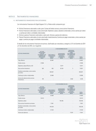 ( Estados Financieros Consolidados ) 187
Nota 22 	 Instrumentos financieros
a. Instrumentos financieros por categorías
Los instrumentos financieros de Sigdo Koppers S.A. y filiales están compuestos por:
•	 Activos financieros valorizados a valor justo: Cuotas de fondos mutuos y otros activos financieros.
•	 Activos financieros valorizados a costo amortizado: Depósitos a plazo, deudores comerciales y otras cuentas por cobrar
y cuentas por cobrar a entidades relacionadas.
•	 Activos y pasivos financieros valorizados a valor justo: Activos y pasivos de cobertura.
•	 Pasivos financieros valorizados al costo amortizado: deuda bancaria, Cuentas por pagar comerciales y otras cuentas por
pagar y cuentas por pagar a entidades relacionadas.
El detalle de los instrumentos financieros de activos, clasificados por naturaleza y categoría, al 31 de diciembre de 2011
y 31 de diciembre de 2010, es el siguiente:
Activos financieros
31 de diciembre de 2011
Activos
financieros
a valor
razonable con
cambios en
resultados
MUS$
Préstamos y
cuentas por
cobrar
MUS$
Inversiones
mantenidas
hasta el
vencimiento
MUS$
Derivados
designados
como
instrumentos
de cobertura
a valor
razonable
MUS$
Total
MUS$
Caja y Bancos - 64.982 - - 64.982
Fondos mutuos 27.848 - - - 27.848
Depósitos a plazo (Efectivo y EE) - - 12.677 - 12.677
Otros activos financieros 920 602 36.126 3 37.651
Deudores comerciales y otras cuentas
por cobrar
- 505.647 - - 505.647
Cuentas por cobrar a relacionadas - 32.096 - - 32.096
Activos de cobertura (otros activos
financieros)
184 - - 6.062 6.246
Activos financieros
31 de diciembre de 2010
Activos
financieros
a valor
razonable con
cambios en
resultados
MUS$
Préstamos y
cuentas por
cobrar
MUS$
Inversiones
mantenidas
hasta el
vencimiento
MUS$
Derivados
designados
como
instrumentos
de cobertura
a valor
razonable
MUS$
Total
MUS$
Caja y Bancos - 23.069 - - 23.069
Fondos mutuos 53.413 - - - 53.413
Depósitos a plazo - - 105.446 - 105.446
Otros activos financieros corrientes - 17.841 - - 17.841
Deudores comerciales y otras cuentas
por cobrar
- 478.239 - - 478.239
Cuentas por cobrar a relacionadas - 27.230 - - 27.230
Activos de cobertura - - - 17.547 17.547
 