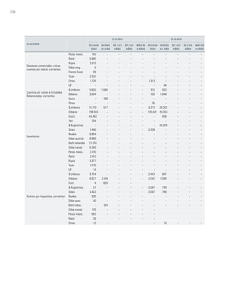 236
A) ACTIVOS
31.12.2011 31.12.2010
De 0 a 90
días
90 días
a 1 año
De 1 a 3
años
De 3 a 5
años
Más de
5 años
De 0 a 90
días
90 días
a 1 año
De 1 a 3
años
De 3 a 5
años
Más de
5 años
Deudores comerciales y otras
cuentas por cobrar, corrientes
Pesos mexic. 742 - - - - - - - - -
Rand 5.985 - - - - - - - - -
Rupia 3.212 - - - - - - - - -
Dólar sing. 5 - - - - - - - - -
Franco Suizo 69 - - - - - - - - -
Yuan 2.532 - - - - - - - - -
Otras 1.726 - - - 1.013 - - - -
Cuentas por cobrar a Entidades
Relacionadas, corrientes
UF - - - - - - 94 - - -
$ chilenos 5.802 1.080 - - - 372 923 - - -
Dólares 3.004 - - - - 102 1.948 - - -
Euros - 106 - - - - - - - -
Otras - - - - - 25 - - - -
Inventarios
$ chilenos 15.719 577 - - - 8.213 28.242 - - -
Dólares 198.553 - - - - 135.441 35.053 - - -
Euros 44.463 - - - - - 858 - - -
Yen 704 - - - - - - - - -
$ Argentinos - - - - - - 24.379 - - --
Soles 1.466 - - - - 2.239 - - - -
Reales 6.894 - - - - - - - - -
Dólar austral. 8.989 - - - - - - - - -
Bath tailandés 13.370 - - - - - - - - -
Dólar canad. 6.289 - - - - - - - - -
Pesos mexic. 3.155 - - - - - - - - -
Rand 2.413 - - - - - - - - -
Rupia 3.377 - - - - - - - - -
Yuan 4.115 - - - - - - - - -
Activos por impuestos, corrientes
UF 14 - - - - - - - - -
$ chilenos 9.754 - - - - 2.443 681 - - -
Dólares 6.627 2.148 - - - 2.542 7.096 - - -
Euro 4 839 - -
$ Argentinos 57 - - - - 2.567 799 - - -
Soles 2.422 - - - - 2.567 799 - - -
Reales 520 - - - - - - - - -
Dólar aust. 40 - - - - - - - - -
Baht tailan. - 194 - - - - - - - -
Dólar canad 128 - - - - -
Pesos mexic. 993 - - - - -
Rand 36 - - - -
Otras 13 - - 10 - - -
 