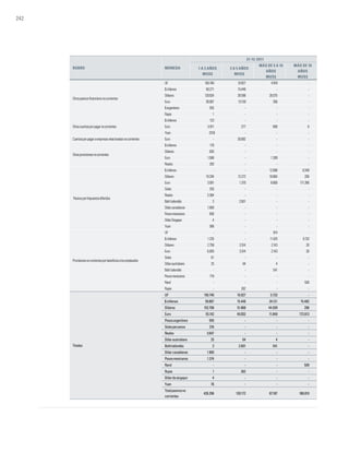 242
Rubro Moneda
31-12-2011
1 a 3 años
MUS$
3 a 5 años
MUS$
Más de 5 a 10
años
MUS$
Más de 10
años
MUS$
Otrospasivosfinancierosnocorrientes
UF 150.740 10.927 4.919 -
$chilenos 58.271 15.448 - -
Dólares 129.824 39.596 26.075 -
Euro 39.067 13.159 356 -
$argentinos 555 - - -
Rupia 1 - - -
Otrascuentasporpagarnocorrientes
$chilenos 123 - - -
Euro 5.911 277 690 8
Yuan (310) - - -
Cuentasporpagaraempresasrelacionadasnocorrientes Euro - 30.682 - -
Otrasprovisionesnocorrientes
$chilenos 178 - - -
Dólares 830 - - -
Euro 1.068 - 1.309 -
Reales 283 - - -
PasivosporImpuestosdiferidos
$chilenos - - 12.696 9.349
Dólares 19.294 12.272 18.864 206
Euro 3.091 1.370 8.660 171.266
Soles 255 - - -
Reales 3.364 - - -
Bahttailandés 3 2.601 - -
Dólarcanadiense 1.900 - - -
Pesosmexicanos 656 - - -
DólarSingapur 4 - - -
Yuan 386 - - -
Provisionesnocorrientesporbeneficiosalosempleados
UF - - 814 -
$chilenos 1.235 - 11.425 6.133
Dólares 2.758 3.514 2.143 30
Euro 6.005 3.514 2.143 30
Soles 61 - - -
Dólaraustraliano 25 64 4 -
Bahttailandés - - 541 -
Pesosmexicanos 718 - - -
Rand - - - 509
Rupia - 262 - -
Totales
UF 150.740 10.927 5.733 -
$chilenos 59.807 15.448 24.121 15.482
Dólares 152.706 51.868 44.939 206
Euro 55.142 49.002 11.849 172.613
Pesosargentinos 555 - - -
Solesperuanos 316 - - -
Reales 3.647 - - -
Dólaraustraliano 25 64 4 -
Bahttailandés 3 2.601 541 -
Dólarcanadiense 1.900 - - -
Pesosmexicanos 1.374 - - -
Rand - - - 509
Rupia 1 262 - -
Dólardesingapur 4 - - -
Yuan 76 - - -
Totalpasivosno
corrientes
426.296 130.172 87.187 188.810
 