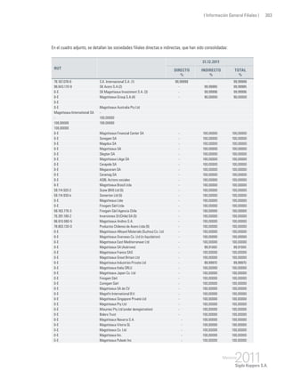 ( Información General Filiales ) 303
En el cuadro adjunto, se detallan las sociedades filiales directas e indirectas, que han sido consolidadas:
RUT
31.12.2011
Directo
%
Indirecto
%
Total
%
76.167.078-6 S.K. Internacional S.A. (1) 99,99999 - 99,99999
96.643.170-9 SK Acero S.A (2) - 99,99985 99,99985
0-E SK Magotteaux Investment S.A. (3) - 99,99996 99,99996
0-E Magotteaux Group S.A.(4) - 90,00000 90,00000
0-E
0-E Magotteaux Australia Pty Ltd
Magotteaux International SA -
- 100,00000
100,00000 100,00000
100,00000
0-E Magotteaux Financial Center SA - 100,00000 100,00000
0-E Soregam SA - 100,00000 100,00000
0-E Magolux SA - 100,00000 100,00000
0-E Magotteaux SA - 100,00000 100,00000
0-E Slegten SA - 100,00000 100,00000
0-E Magotteaux Liège SA - 100,00000 100,00000
0-E Cerapole SA - 100,00000 100,00000
0-E Megaceram SA - 100,00000 100,00000
0-E Ceramag SA - 100,00000 100,00000
0-E ASBL Actions sociales - 100,00000 100,00000
0-E Magotteaux Brasil Ltda - 100,00000 100,00000
59.114.920-2 Scaw (BVI) Ltd (5) - 100,00000 100,00000
59.114.930-k Somerton Ltd (5) - 100,00000 100,00000
0-E Magotteaux Ltée - 100,00000 100,00000
0-E Finogam Sàrl Ltda - 100,00000 100,00000
59.163.770-3 Finogam Sàrl Agencia Chile - 100,00000 100,00000
76.391.180-2 Inversiones SI (Chile) SA (5) - 100,00000 100,00000
96.610.060-5 Magotteaux Andino S.A. - 100,00000 100,00000
78.803.130-0 Productos Chilenos de Acero Ltda (5) - 100,00000 100,00000
0-E Magotteaux Alloyed Materials (Suzhou) Co. Ltd - 100,00000 100,00000
0-E Magotteaux Overseas Co. Ltd (in liquidation) - 100,00000 100,00000
0-E Magotteaux East Mediterranean Ltd - 100,00000 100,00000
0-E Magotteaux SA (Aubrives) - 99,91000 99,91000
0-E Magotteaux France SAS - 100,00000 100,00000
0-E Magotteaux Great Britain Ltd - 100,00000 100,00000
0-E Magotteaux Industries Private Ltd - 99,99970 99,99970
0-E Magotteaux Italia SRLU - 100,00000 100,00000
0-E Magotteaux Japan Co. Ltd - 100,00000 100,00000
0-E Finogam Sàrl - 100,00000 100,00000
0-E Comigam Sàrl - 100,00000 100,00000
0-E Magotteaux SA de CV - 100,00000 100,00000
0-E Magofin International B.V. - 100,00000 100,00000
0-E Magotteaux Singapore Private Ltd - 100,00000 100,00000
0-E Magotteaux Pty Ltd - 100,00000 100,00000
0-E Misuntec Pty Ltd (under deregistration) - 100,00000 100,00000
0-E Bolero Trust - 100,00000 100,00000
0-E Magotteaux Navarra S.A. - 100,00000 100,00000
0-E Magotteaux Vitoria SL - 100,00000 100,00000
0-E Magotteaux Co. Ltd - 100,00000 100,00000
0-E Magotteaux Inc. - 100,00000 100,00000
0-E Magotteaux Pulaski Inc - 100,00000 100,00000
 