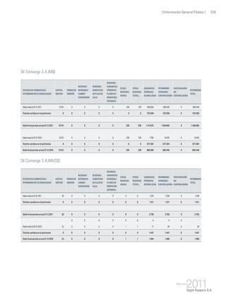 ( Información General Filiales ) 379
SK Converge S.A.(M$)
Estadosdecambiosenel
patrimonionetoconsolidado
Capital
emitido
Primasde
emisión
Reservas
diferencia
cambio
conversión
Reservas
cobertura
deflujode
caja
Reservas
ganancias
(pérdidas)
planesde
beneficios
definidos
Otras
reservas
varias
Otras
reservas
(total)
Ganancias
(pérdidas)
acumuladas
Patrimonio
atribuible
controladora
Participación
no
controladora
Patrimonio
total
Saldoinicialal01.01.2011 10.151 0 0 0 0 239 239 685.056 695.446 0 695.446
Totaldecambiosenelpatrimonio 0 0 0 0 0 0 0 732.559 732.559 0 732.559
Saldofinalperiodoactual31.12.2011 10.151 0 0 0 0 239 239 1.417.615 1.428.005 0 1.428.005
Saldoinicialal01.01.2010 10.151 0 0 0 0 239 239 7.792 18.182 0 18.182
Totaldecambiosenelpatrimonio 0 0 0 0 0 0 0 677.264 677.264 0 677.264
Saldofinalperiodoactual31.12.2010 10.151 0 0 0 0 239 239 685.056 695.446 0 695.446
SK Converge S.A.(MUS$)
Estadosdecambiosenel
patrimonionetoconsolidado
Capital
emitido
Primasde
emisión
Reservas
diferencia
cambio
conversión
Reservas
cobertura
deflujode
caja
Reservas
ganancias
(pérdidas)
planesde
beneficios
definidos
Otras
reservas
varias
Otras
reservas
(total)
Ganancias
(pérdidas)
acumuladas
Patrimonio
atribuible
controladora
Participación
no
controladora
Patrimonio
total
Saldoinicialal01.01.2011 20 0 0 0 0 0 0 1.319 1.339 0 1.339
Totaldecambiosenelpatrimonio 0 0 0 0 0 0 0 1.411 1.411 0 1.411
Saldofinalperiodoactual31.12.2011 20 0 0 0 0 0 0 2.730 2.750 0 2.750
0 0 0 0 0 0 0 0 0 -
Saldoinicialal01.01.2010 22 0 0 0 0 1 1 17 39 0 39
Totaldecambiosenelpatrimonio 0 0 0 0 0 0 0 1.447 1.447 0 1.447
Saldofinalperiodoactual31.12.2010 22 0 0 0 0 1 1 1.464 1.486 0 1.486
 