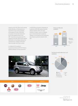 respecto al año 2010. Dentro de las marcas
comercializadas en Chile destacan los
incrementos en las ventas (unidades)
de Ssangyong, Chrysler y Mitsubishi.
Las ventas en el extranjero alcanzaron
las 20.256 unidades durante el año
2011, mostrando un incremento de 37%
respecto al año 2010. Dentro de las marcas
distribuidas en el extranjero destacan los
crecimientos en unidades en Perú de la
marca de origen chino Chery y de Kia.
La utilidad de SK Inversiones
Automotrices alcanzó los $17.214 millones
(US$35,6 millones), cifra que representa
Perú Argentina Colombia
+22%43.129
52.809
34%
66%
38%
62%
Ventas por Mercado
(unidades)
11%
25%
28%
22%
12%
2% 1%
Distribución Ventas Mercado Local
(unidades)
un significativo incremento comparada con
la ganancia de $12.636 millones obtenida
durante el ejercicio 2010. Este mejor
resultado se explica, casi en su totalidad,
por el reconocimiento del resultado de
SKBergé, el cual evidenció el alto dinamismo
de la industria automotriz durante el año
2011.
59( Área Comercial y Automotriz )
 