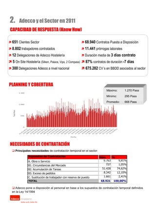 2.     Adecco y el Sector en 2011
CAPACIDAD DE RESPUESTA (Know How)

 651 Clientes Sector                                        68.940 Contratos Puesta a Disposición
 8.802 trabajadores contratados                             11.441 prórrogas laborales
 12 Delegaciones de Adecco Hostelería                       Duración media de 3 días contrato
 5 On Site Hostelería (Silken, Palace, Vips, 2 Compass)     87% contratos de duración -7 días
 300 Delegaciones Adecco a nivel nacional                   675.282 CV´s en BBDD asociados al sector



PLANNING Y COBERTURA
                                                                           Máximo:       1.270 Pass
                                                                           Mínimo:       295 Pass
                                                                           Promedio:     668 Pass




NECESIDADES DE CONTRATACIÓN
     Principales necesidades de contratación temporal en el sector:
              Supuestos de Contratación                               Núm      %
              A. Obra o Servicio                                         6.763    9,81%
              B1. Circunstancias del Mercado                               727    1,05%
              B2. Acumulación de Tareas                                 51.428   74,62%
              B3. Exceso de pedidos                                      8.342   12,10%
              C. Sustitución de trabajador con reserva de puesto         1.661    2,41%
              TOTAL                                                    68.921   100,00%

   Adecco pone a disposición al personal en base a los supuestos de contratación temporal definidos
 en la Ley 14/1994
 