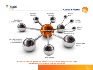 Responsabilidad Social Corporativa

                             “Creación del Grupo de Responsabilidad Social Corporativa”


           En 2011, Nexus Energía contrató una consultoría externa y creó un grupo de trabajo multidisciplinar con
               el objetivo de conocer la visión de los empleados y detectar tanto los puntos fuertes como los
                    aspectos en los que cabe mejorar. Este trabajo se desarrolló en las tres dimensiones de la RSC:
                       la económica, la ambiental y la social.
                           Además, en 2011 se redefinieron la Misión, Visión y Valores del Grupo Nexus Energía.
                              La misión del Grupo es ser un proveedor integral de energía y servicios relacionados,
                                con capacidad y disposición para proporcionar una atención personalizada e
                                  innovar adaptándose tanto al cliente como al mercado, aportando rentabilidad al
                                    accionista y actuando en base a criterios de sostenibilidad.
                                     Gracias a la amplia experiencia en el mercado y a su presencia en los segmentos
                                      más representativos, el Grupo centra su visión en crecer y posicionarse
                                       como proveedor de referencia en servicios de energía flexible con el que
                                        sus clientes se sientan identificados.
                                         Para alcanzar estos objetivos, Grupo Nexus Energía se basa, junto a la
                                         excelencia técnica, en una serie de valores: flexibilidad, experiencia,
                                          innovación, búsqueda de la excelencia, proximidad, ilusión,
                                          colaboración, profesionalidad, orientación a resultados, integridad,
                                           humanidad, creatividad, independencia y sostenibilidad.

                                                                         Innovación / Responsabilidad Social Corporativa   pág.   11
 