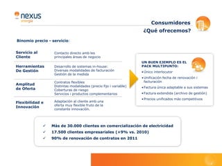 Datos significativos
   El Grupo Nexus Energía, a cierre de 2011, está formado por 17           la representación de productores en el mercado mayorista de
   compañías, localizadas todas ellas entre España y Alemania, entre       electricidad, así como la inversión en activos de producción de
   las que podemos destacar a Nexus Energía, S.A., Nexus Energie,          energías renovables y de alta eficiencia energética. El Grupo Nexus
   GmbH, Nexus Renovables, S.L.U., Axon Time, S.L.U. y Energías            Energía cuenta con un número de empleados de 291 personas a
   Intensivas, S.L.                                                        31 de diciembre de 2011.
   La cifra de ventas ha seguido superando en crecimiento orgánico
              al año anterior, marcando de nuevo importes récord. El                     Evolución de la cifra de negocio consolidado
                           incremento total ha sido del 74,7%.                    1000
                                 Las principales actividades del Grupo
                                      Nexus Energía se centran en                  800
                                            la comercialización de
                                                energía eléctrica y gas,           600




                                                                                          (millones de euros)
                                                                                   400


                                                                                   200


                                                                                     0
                                                                                                                2006   2007   2008   2009   2010   2011




                                                                           La gráfica muestra el espectacular crecimiento del Grupo Nexus
                                                                           Energía, que ha pasado de una facturación de 19,3MM€ en el 2006
                                                                           a los 939,7MM€ en 2011, lo que supone multiplicar casi por 50 la
                                                                           cifra de negocio en tan solo cinco años y en un entorno de crisis.

memoria 2011
 