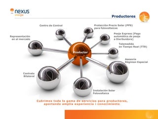 Las cifras más significativas son las siguientes:



                                                   • 939,7         millones de euros.

                                                      Cifra consolidada de negocio

                                                         • 10,1      millones de euros.

                                                          EBITDA consolidado

                                                          • 12,4 millones de euros.
                                                          Cash Flow operativo consolidado

                                                          • 5,2      millones de euros.

                                                        Beneficio neto consolidado

                                                     • 23,0 millones de euros.
                                                Fondos propios consolidados Grupo Nexus Energía

      Como hecho significativo del 2011, además de la adquisición de la empresa alemana, cabe destacar una nueva
      ampliación de capital por importe de 3,5 millones de euros, destinada a cubrir parte de las necesidades de
      Alemania así como a consolidar el crecimiento en España.




                                                                                                  Datos Significativos   pág. 15
 