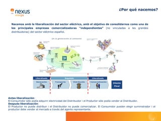 Nuestra forma de entender el negocio, el Know How, la relación entre los trabajadores del grupo y el espíritu
de crecimiento que nos impulsa a traspasar nuevas fronteras, han contribuido a hacer de Nexus Energía lo
que es hoy en día: Una empresa con talento y grandes personas que la guían.
El pasado 15 de junio de 2011, la            Han sido diez años de actividad frenética      Nexus Energía se sumará a esa revolución
compañía celebró su 10º Aniversario. Un      y de superación día a día, culminados          y seguiremos trabajando para que
importantísimo hito que enorgullece a        con nuevos máximos históricos en 2011:         consumidores y productores reciban un
sus accionistas y al equipo humano que       incrementamos la facturación en un 75%         servicio excelente a precios competitivos,
formamos el grupo de empresas que lidera     respecto al 2010, hasta los 940 millones de    y, por supuesto, innovando en nuevos
Nexus Energía. Pero también es un gran       euros, y la energía gestionada en un 44%       productos y servicios.
hito para el sector energético español,      hasta los 10.000 GWh/año. También el
que una compañía que se gestó con las        2011 lo recordaremos como el año en que
aportaciones de pequeñas empresas haya       la compañía inició su internacionalización.
conseguido consolidarse en un sector         Efectivamente, en el mes de febrero
destinado a grandes grupos energéticos.      de dicho año se tomó el control de la
                                             comercializadora alemana, ahora Nexus
Nos gusta decir que Nexus Energía es la
                                             Energie, GmbH.
muestra de que la liberalización de los
mercados energéticos es una realidad en      Aunque la coyuntura económica que
España, pero también queremos recordar       estamos viviendo en estos años desmoralice
que aún hay mucho camino por delante. El     al más optimista, nuestra compañía se
poder de mercado de los grandes grupos       siente con la fuerza y la ilusión del primer
energéticos es una gran amenaza y se         día y con nuevos retos por delante. En los
requiere de más regulación por parte de      próximos años nos espera una auténtica
la administración para que la separación     revolución energética. Nuevos conceptos
de actividades de generación, distribución   como redes inteligentes, generación
y comercialización sea real y efectiva, y    distribuida, vehículo eléctrico, paridad de
así proyectos como el nuestro puedan         red o eficiencia energética, van tomando
competir en similares condiciones.           peso poco a poco en nuestra sociedad.

                                                                                                                                   pág.   3
 