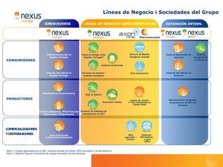 - Nexus Renovables, S.L.U.; Empresa dedicada a la comercialización de energía verde así
como productos relacionados con la eficiencia energética en el territorio español.



- Nexus Green, GmbH; Empresa homónima a Nexus Renovables para el territorio alemán.



- Axon Time, S.L.U.; Compañía especializada en sistemas informáticos y servicios para
mejorar la capacidad de gestión y aportar un mayor control, ahorro y fiabilidad a los
procesos de los productores, comercializadores y distribuidores.


- Electronosis (Energías Intensivas, S.L.); Empresa especializada en la instalación y
mantenimiento de instalaciones y todo tipo de equipos técnicos para el sector energético.

En 2011 Grupo Nexus Energía gestionó más de 10.000 GWh/año (+44% vs. 2010) y
alcanzó una facturación cercana a los 940 millones de euros (+74% vs. 2010). Además
avanzó en su proceso de internacionalización, con permisos en Portugal, Francia e Italia.


Por rentabilidad, servicio y dinamismo, Nexus Energía es la alternativa a las grandes
empresas del sector. Junto con el resto de compañías de su grupo, es ya una empresa de
referencia que trabaja para que todos, grandes y pequeños, podamos elegir a nuestro
proveedor de energía.




                                                                                            Grupo Nexus Energía   pág.   5
 