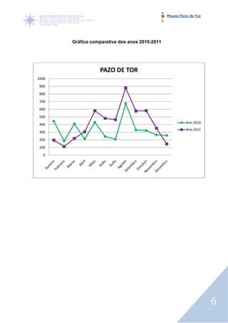 Museo Pazo de Tor




       Gráfica comparativa dos anos 2010
                                    2010-2011




                  PAZO DE TOR
1000
900
800

700
600
500

400                                                      Ano 2010
                                                         Ano 2011
300

200
100

   0




                                                                    6
 