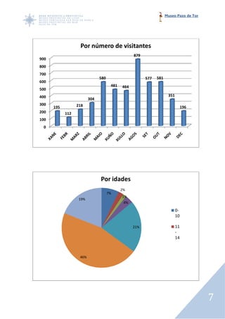 Museo Pazo de Tor




                   Por número de visitantes
                                                  879
900
800
700
                               580                      577   581
600
                                      481   464
500
400                                                                  351
                         304
300               218
      195                                                                       196
200         112
100
 0




                               Por idades
                                            2%
                                     7%
                                            1%
                   19%
                                             4%

                                                                           0-
                                                                           10

                                                  21%                      11
                                                                           -
                                                                           14



                   46%




                                                                                        7
 