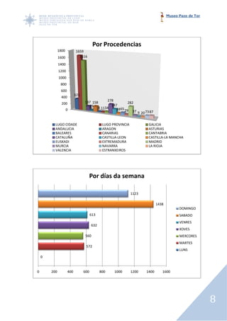 Museo Pazo de Tor




                                         Por Procedencias
              1800          1659
              1600            1516

              1400
              1200
              1000
               800
               600
                            325
                400
                                  137 158        278
                200                                           282
                                    29 4           147
                     0                        1134    38 65 29
                                                                 37 9 20 73 87


          LUGO CIDADE                          LUGO PROVINCIA              GALICIA
          ANDALUCIA                            ARAGON                      ASTURIAS
          BALEARES                             CANARIAS                    CANTABRIA
          CATALUÑA                             CASTILLA-LEON               CASTILLA-LA MANCHA
                                                                                    LA
          EUSKADI                              EXTREMADURA                 MADRID
          MURCIA                               NAVARRA                     LA RIOJA
          VALENCIA                             ESTRANXEIROS




                                        Por días da semana

                                                                1123

                                                                                 1438
                                                                                              DOMINGO
                                        613                                                   SABADO
                                                                                              VENRES
                                        632
                                                                                              XOVES
                                   560                                                        MERCORES
                                                                                              MARTES
                                   572
                                                                                              LUNS
    0


0       200           400         600         800     1000      1200     1400       1600




                                                                                                            8
 