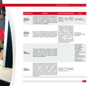 MEMORIA INSTITUCIONAL 2012 | COMPONENTES DEL PRONABEC 
35 
Componentes Objetivos Poblaciones beneficiarias Becas 
BECAS DE 
PREGRADO 
Beca 18 
Financiar el acceso, permanencia y culminación de 
los estudios de educación superior universitaria y 
educación superior tecnológica, en el Perú y en el 
extranjero, de la población beneficiaria con énfasis 
en carreras vinculadas al desarrollo científico y 
tecnológico del país y que posibiliten una adecuada 
inserción laboral de los graduados. 
Egresados de educación 
secundaria con alto rendimiento 
académico y bajos recursos 
económicos 
- Beca 18 ordinaria 
- Beca 18 Internacional 
BECAS DE 
POSGRADO 
Beca de 
Excelencia 
Fortalecer la profundización de los conocimientos 
obtenidos en la educación superior universitaria, así 
como, fomentar la investigación científica con el objeto 
de responder a las necesidades del país, en especial las 
existentes en el lugar de procedencia del beneficiario. 
Aquellos que han concluido sus 
estudios superiores universitarios 
y obtenido el grado académico, 
licenciatura o título profesional. 
Se prioriza a los estudiantes 
pertenecientes al tercio superior 
de la promoción de egreso, 
buen perfil profesional y/o de 
investigación, e insuficientes 
recursos económicos; o 
beneficiarios de la Beca 
Pregrado que igualmente, hayan 
pertenecido al tercio superior de 
la promoción de egreso. 
Beca Posgrado 
Internacional: Maestrías 
y Doctorados 
BECAS 
ESPECIALES 
Fortalecer el capital humano y atender las necesidades 
de acceso, permanencia y culminación a diversas 
modalidades de educación técnica productiva, 
superior universitaria y tecnológica, que presentan 
las poblaciones vulnerables, o atender situaciones 
especiales no previstas por otras disposiciones legales 
vigentes en materia de becas. 
- Beca 18 VRAEM 
- Beca 18 FFAA 
- Beca 18 REPARED 
- Beca VRAEM 
- Beca Movilidad 
Estudiantil y 
Académica Alianza del 
Pacífico 
- Beca Perú 
- Beca “Bicentenario de 
la Independencia del 
Perú” 
- Beca APROLAB II 
- Beca Haya de la Torre 
CRÉDITO 
EDUCATIVO 
Financiar total o parcialmente de manera rembolsable, 
estudios de pregrado y posgrado para alumnos con 
alto rendimiento académico e insuficientes recursos 
económicos, en institutos de educación superior 
tecnológica y universidades públicas o privadas, 
nacionales o extranjeras. Así también, diplomados, 
especializaciones, capacitaciones, obtención de 
grados académicos de pregrado y posgrado, títulos 
universitarios y técnicos, adquisición de materiales 
educativos, obtención de colegiatura, elaboración de 
investigaciones 
Estudiantes con alto rendimiento 
académico e insuficientes 
recursos económicos. 
 