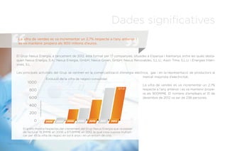 Memòria Anual 2012
La xifra de vendes es va incrementar un 2,7% respecte a l’any anterior i
es va mantenir propera als 900 milions d’euros.
Dades significatives
El Grup Nexus Energía, a tancament de 2012, està format per 17 companyies, situades a Espanya i Alemanya, entre les quals desta-
quen Nexus Energía, S.A.; Nexus Energie, GmbH; Nexus Green, GmbH; Nexus Renovables, S.L.U.; Axon Time, S.L.U. i Energies Inten-
sives, S.L.
Les principals activitats del Grup se centren en la comercialització d’energia elèctrica, gas i en la representació de productors al
mercat majorista d’electricitat.
La xifra de vendes es va incrementar un 2,7%
respecte a l’any anterior i es va mantenir prope-
ra als 900MM€. El nombre d’empleats el 31 de
desembre de 2012 va ser de 238 persones.
Evolució de la xifra de negoci consolidat
El gràfic mostra l’espectacular creixement del Grup Nexus Energia que va passar
de facturar 19,3MM€ en 2006 a 871,8MM€ en 2012, la qual cosa suposa multipli-
car per 45 la xifra de negoci en sol 6 anys i en un entorn de crisi.
Memòria Anual 2012
871,8
 