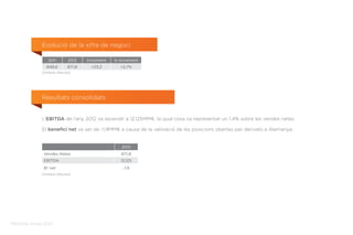 Memòria Anual 2012
Evolució de la xifra de negoci
2011 2012 Increment % Increment
848,6 871,8 +23,2 +2,7%
(milions d’euros)
Resultats consolidats
L’EBITDA de l’any 2012 va ascendir a 12,125MM€, la qual cosa va representar un 1,4% sobre les vendes netes.
El benefici net va ser de -1,9MM€ a causa de la valoració de les posicions obertes per derivats a Alemanya.
2012
Vendes Netes 871,8
EBITDA 12,125
Bº net -1,9
(milions d’euros)
 