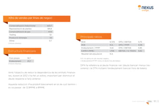 13pàg.
Xifra de vendes per línies de negoci
Comercialització d'electricitat 423,7
Representació de plantes 391,8
Comercialització de gas 47,9
Trading 6,1
Producció d'energia 1,6
Altres 0,7
(milions d’euros)
Estructura financera
Fons propis 19,7
Endeutament 23,7
(milions d’euros)
Amb l’objectiu de reduir la dependència de les entitats finance-
res, durant el 2012 s’ha fet un esforç important per disminuir el
deute respecte a l’any anterior.
Aquesta reducció s’ha produït bàsicament en el de curt termini i
es va passar de 12,9MM€ a 8MM€.
Principals ràtios
ROA 6,72% DFN / EBITDA 0,75
ROE N.A. DFN / FFPP 0,48
Endeutament / FFPP 3,24 DTN / EBITDA 3,95
CAPEX (MM€) 1,706 EBITDA / G. FINAN. 5,65
Resultat net preu/acció N.A.
N.A. no aplica en ser resultat negatiu.
L’endeutament/FFPP inclou el deute fora de balanç.
DFN fa referència al deute financer net (deute bancari menys tre-
soreria) i la DTN incloent l’endeutament bancari fora de balanç.
Dades Significatives
 