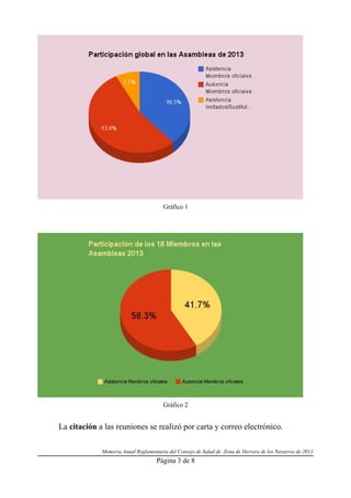 Gráfico 1

Gráfico 2

La citación a las reuniones se realizó por carta y correo electrónico.
Memoria Anual Reglamentaria del Consejo de Salud de Zona de Herrera de los Navarros de 2013

Página 3 de 8

 