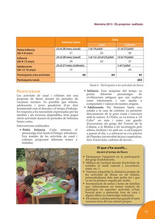 15
Memòria 2013 - Els projectes realitzats
PROJECTE DE LLEURE
Les activitats de casal i colònies són una proposta
de lleure durant els períodes de vacances
escolars. Fa possible que infants, adolescents i
joves gaudeixin d’un dret fonamental com el
descans i el temps d’esbarjo. En resposta a les
necessitats expressades per les famílies i als
recursos disponibles, hem pogut oferir activitats
durant els períodes de Setmana Santa i estiu.
Les activitats realitzades a la casa de Planoles
compten amb l’inestimable suport de la Sra.
Maria Vives.
Intervencions realitzades:
• Petita Infància. Cada setmana el personatge
d’en Xanti el Pelegrí, introdueix l’eix temàtic
de les activitats de casal i colònies proposant
diferents temes a treballar.
• Infància. Una màquina del temps va
portar diferents personatges de
civilitzacions antigues que van explicar
coses interessants i van ajudar a
comprendre i valorar els nostres orígens.
• Adolescents. Per Setmana Santa una
estada a la casa de colònies va permetre
desconnectar de la gran ciutat i conviure
amb la natura. A l’Estiu, es va tornar a “el
Caliu” on nois i noies van gaudir
d’excursions als gorgs del Torrent de la
Cabana, a la Molina a fer recorreguts pels
arbres, tirolines i tir amb arc, a cal Gasparó
a passar el dia, o a refrescar-se a la piscina
de Planoles, tot envoltat de jocs cooperatius,
ﬁres d’activitats, cadenes de favors...
Setmana Santa
Estiu
Casal Colònies
Petita Infància
(de 4-8 anys)
25 al 28 març (casal) 1 al 19 juliol 21 al 27 juliol
21 32 30
Infància
(de 8-12 anys)
25 al 28 març (casal) 1 al 12 i 22 al 25 juliol 13 al 19 juliol
24 32 27
Adolescents
(de 12-16 anys)
25 al 27 març (colònies) 1 al 7 juliol
13 24
Participants a les activitats 58 64 81
Participants totals 203
Taula 4 - Participants a les activitats de lleure.
El que s’ha assolit...
durant el temps de lleure
• Destaquem l’augment en la participació
del grup d’adolescents.
• Millora de l’actitud davant d’activitats de
sortides al medi natural ( excursions,
rutes, etc..)
• Valorem adquirida la dinàmica pròpia de
les activitats de lleure en els infants,
primordialment dels més petits tot i que
va ser la primera vegada per molts.
• Incorporació de nenes i noies de famílies
que culturalment no tenien tradició de
participar en aquestes activitats (s’han
trencat pors a pernoctar fora de casa i
alguns tabús i/o estereotips culturals).
• Els infants i adolescents han gaudit d’unes
vacances fora del seu entorn proper.
 