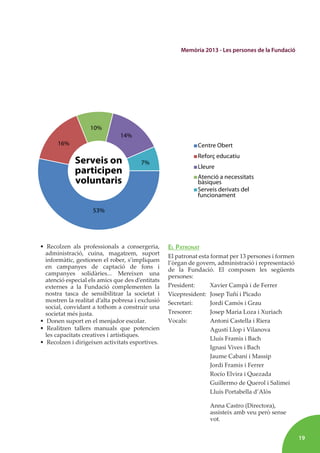 19
Memòria 2013 - Les persones de la Fundació
• Recolzen als professionals a consergeria,
administració, cuina, magatzem, suport
informàtic, gestionen el rober, s’impliquen
en campanyes de captació de fons i
campanyes solidàries... Mereixen una
atenció especial els amics que des d’entitats
externes a la Fundació complementen la
nostra tasca de sensibilitzar la societat i
mostren la realitat d’alta pobresa i exclusió
social, convidant a tothom a construir una
societat més justa.
• Donen suport en el menjador escolar.
• Realitzen tallers manuals que potencien
les capacitats creatives i artístiques.
• Recolzen i dirigeixen activitats esportives.
EL PATRONAT
El patronat esta format per 13 persones i formen
l’òrgan de govern, administració i representació
de la Fundació. El composen les següents
persones:
President: Xavier Campà i de Ferrer
Vicepresident: Josep Tuñí i Picado
Secretari: Jordi Camós i Grau
Tresorer: Josep Maria Loza i Xuriach
Vocals: Antoni Castella i Riera
Agustí Llop i Vilanova
Lluís Framis i Bach
Ignasi Vives i Bach
Jaume Cabaní i Massip
Jordi Framis i Ferrer
Rocío Elvira i Quezada
Guillermo de Querol i Salimei
Lluís Portabella d’Alòs
Anna Castro (Directora),
assisteix amb veu però sense
vot.
funcionament
Serveis derivats del
Lleure
bàsiques
Atenció a necessitats
Reforç educatiu
Centre Obert
 