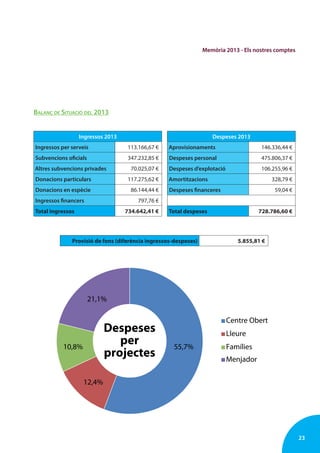 23
Memòria 2013 - Els nostres comptes
BALANÇ DE SITUACIÓ DEL 2013
Ingressos 2013
Ingressos per serveis 113.166,67 €
Subvencions oficials 347.232,85 €
Altres subvencions privades 70.025,07 €
Donacions particulars 117.275,62 €
Donacions en espècie 86.144,44 €
Ingressos financers 797,76 €
Total ingressos 734.642,41 €
Despeses 2013
Aprovisionaments 146.336,44 €
Despeses personal 475.806,37 €
Despeses d’explotació 106.255,96 €
Amortitzacions 328,79 €
Despeses financeres 59,04 €
Total despeses 728.786,60 €
Provisió de fons (diferència ingressos-despeses) 5.855,81 €
 